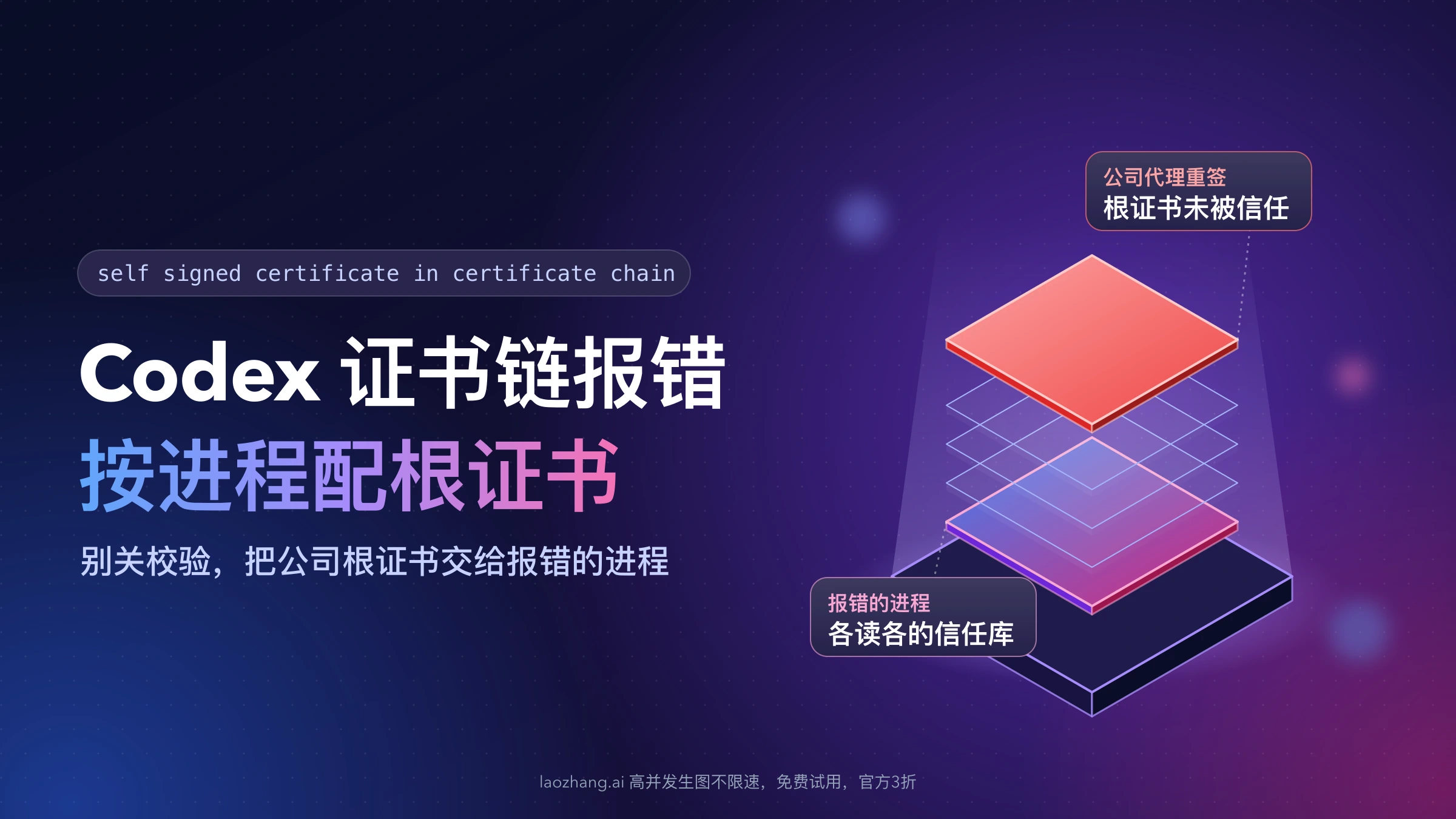 Codex 证书链报错示意:悬浮层最上方的红色层代表公司代理重签后未被信任的根证书,底层代表各读各的信任库的报错进程