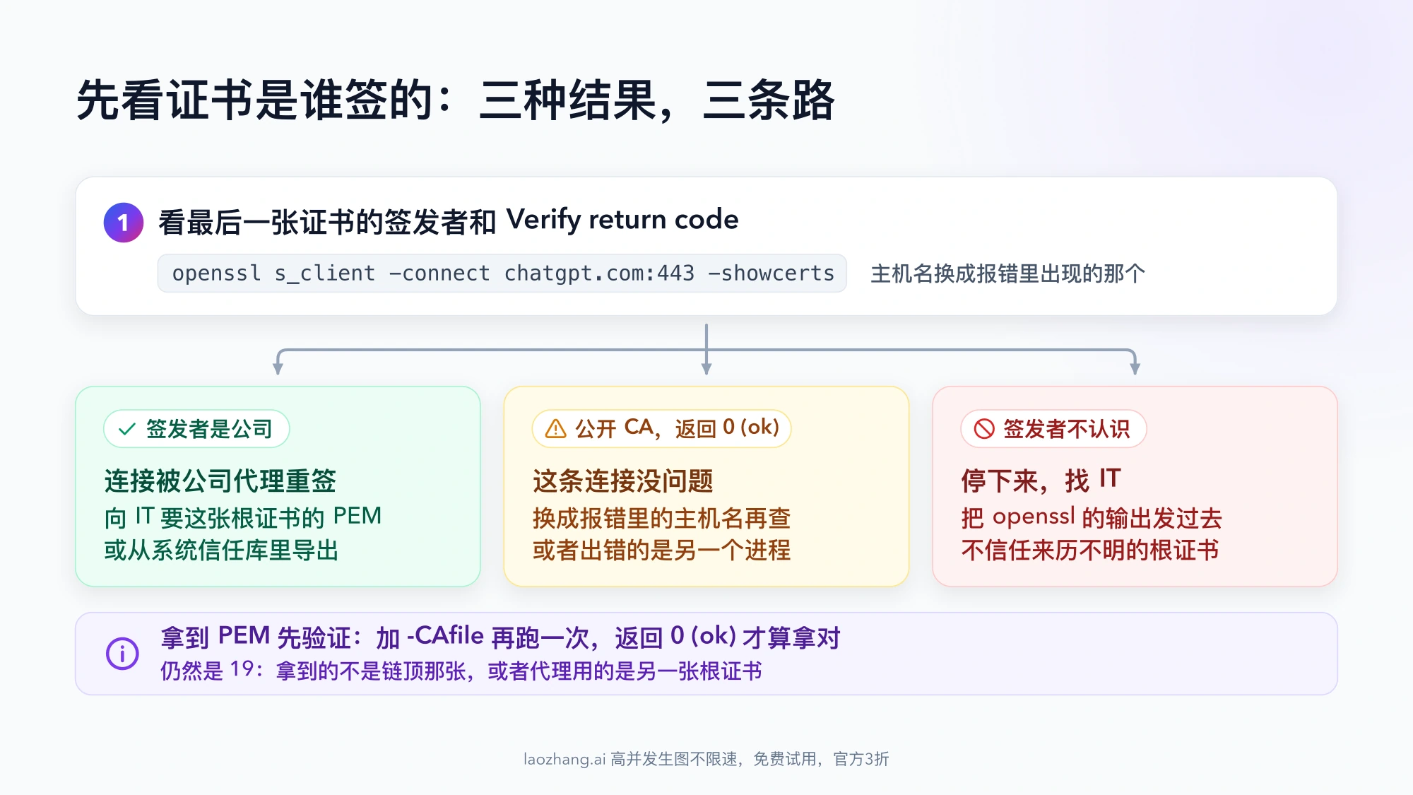 用 openssl s_client 看签发者后的三种结果:签发者是公司就去拿根证书 PEM,公开 CA 且返回 0 (ok) 就换主机名或查别的进程,签发者不认识就停下来找 IT