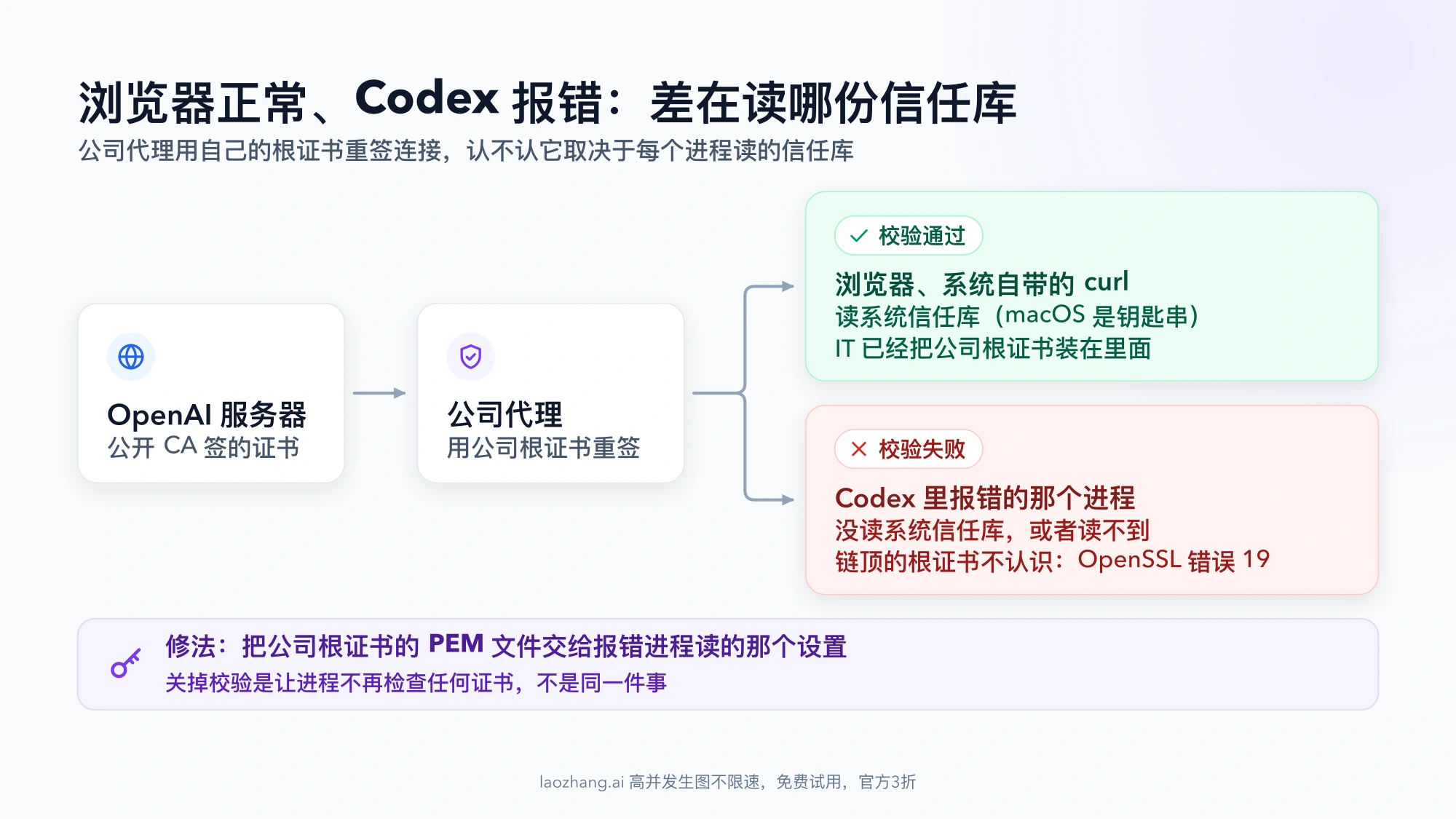 公司代理用公司根证书重签连接后,读系统信任库的浏览器和系统 curl 校验通过,没读或读不到系统信任库的 Codex 进程报 OpenSSL 错误 19