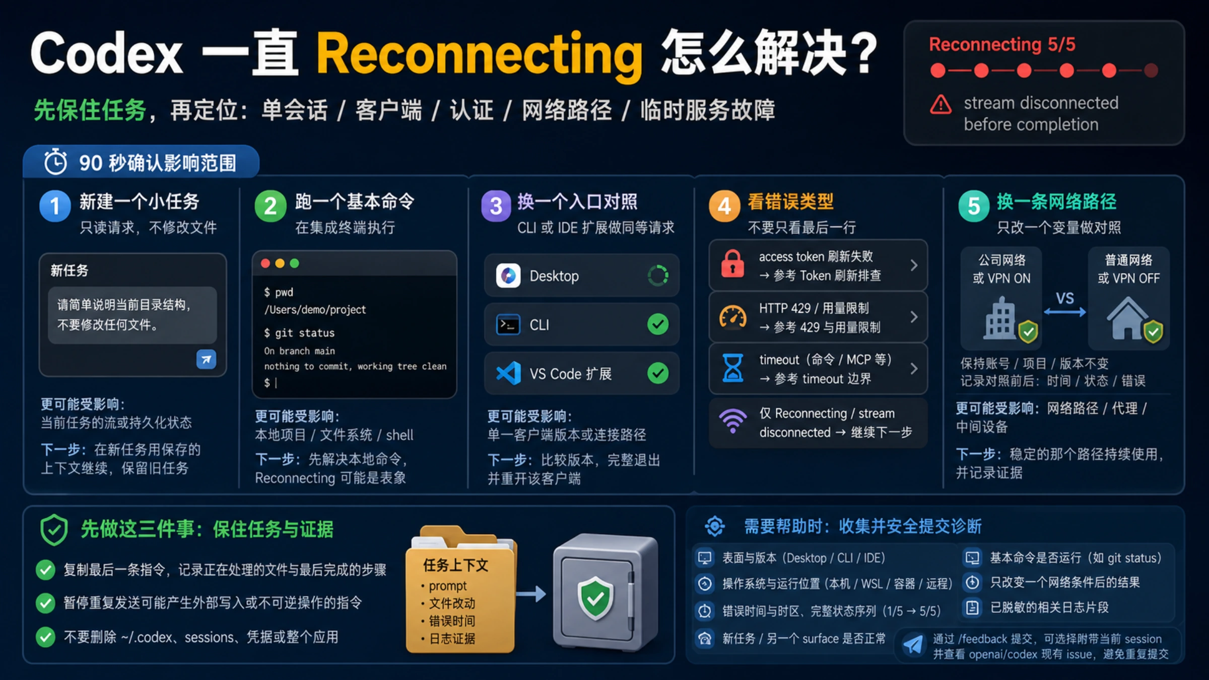 Codex Reconnecting 5/5 分层排障总览,展示先保住任务,再用新任务、基本命令、其他入口、错误类型和单一网络对照定位问题