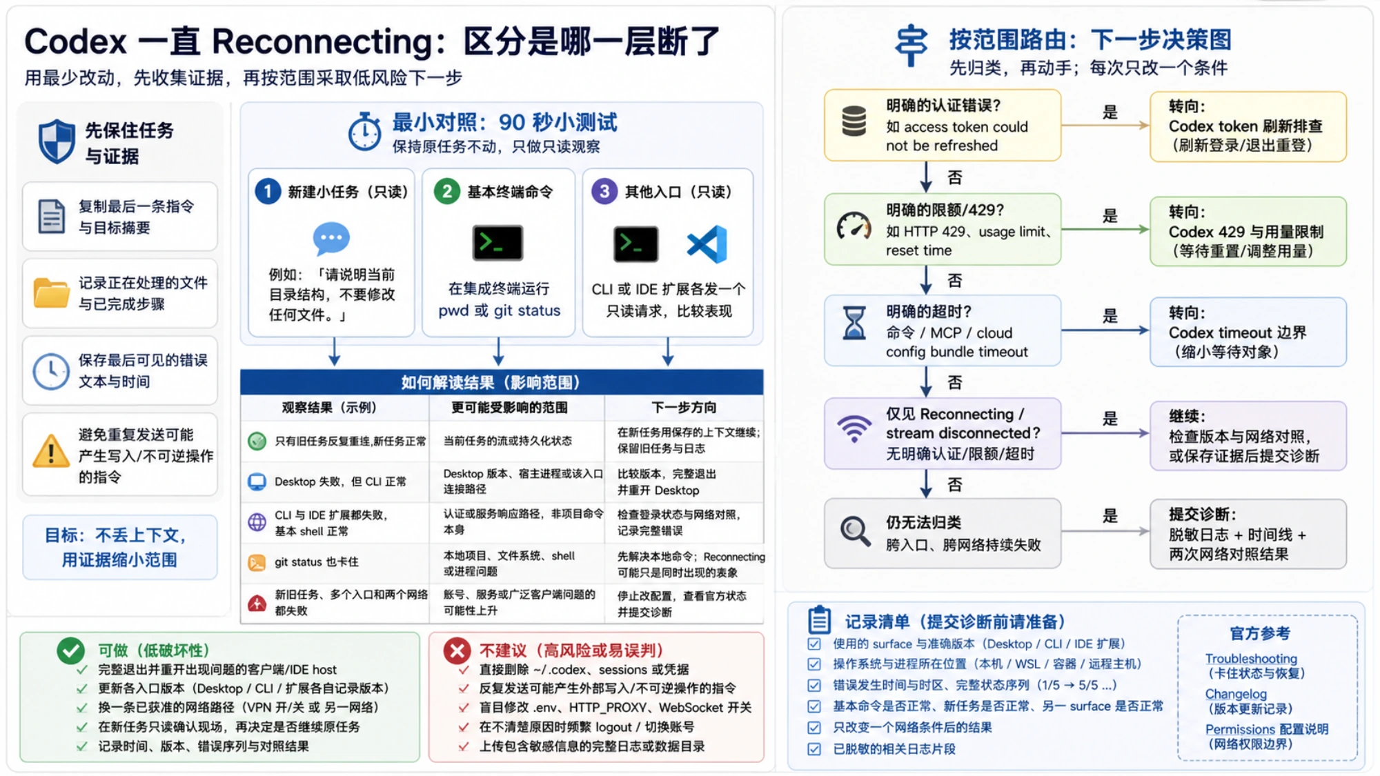 Codex 重连错误路由与诊断清单,区分 token refresh、HTTP 429、timeout 和单纯 stream disconnected,并列出提交反馈前需要保留的版本、主机、时间线和脱敏日志