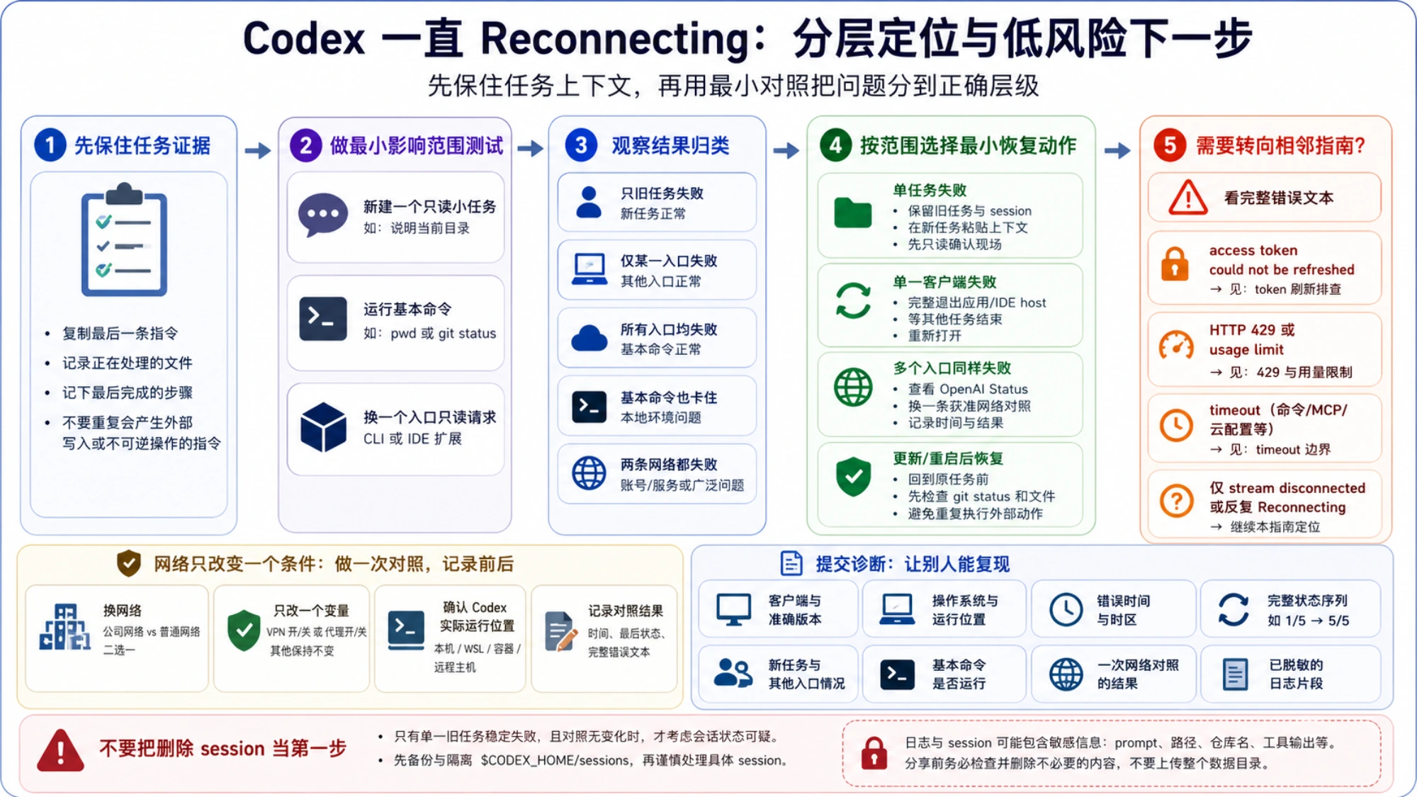 Codex Reconnecting 分层恢复决策流程,从保护任务证据、最小影响范围测试和结果归类,到选择低风险动作、转向相邻错误指南和准备诊断材料
