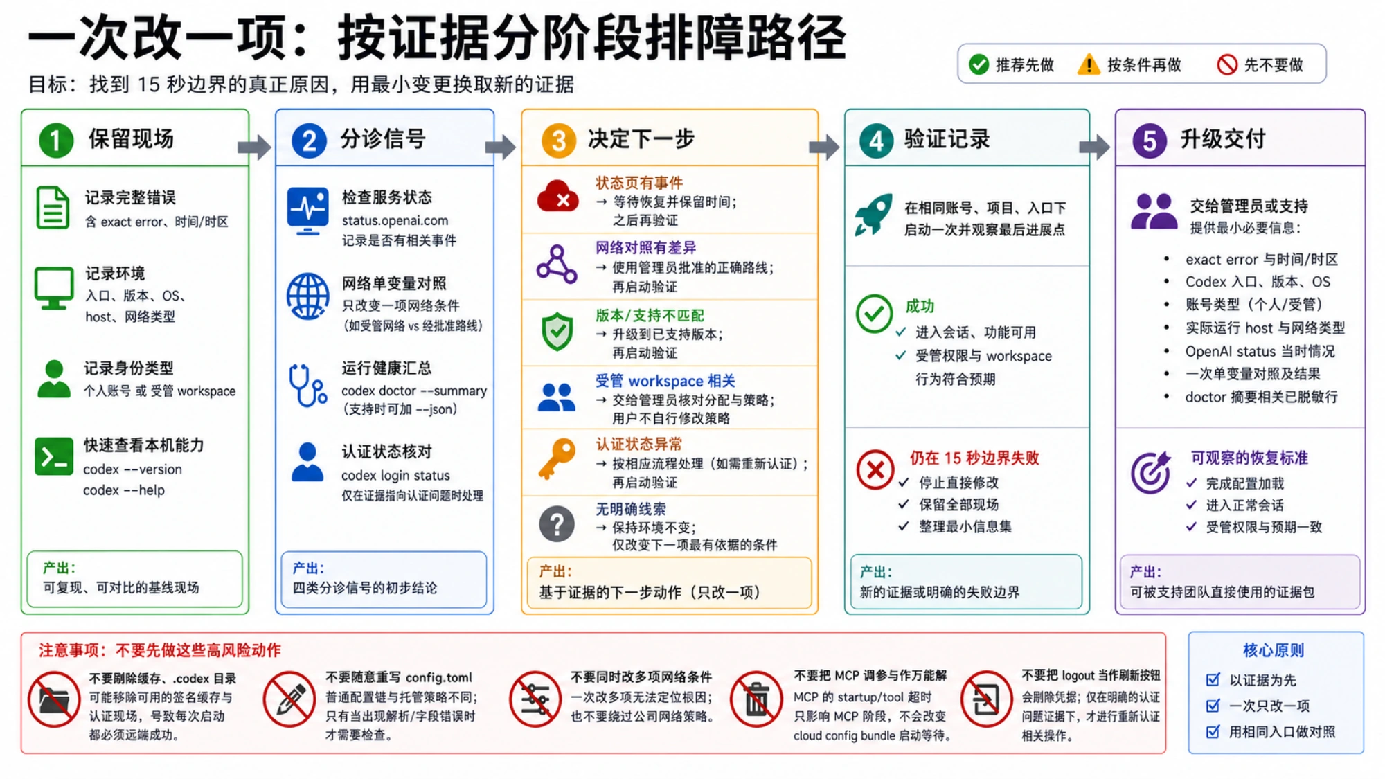 按证据处理 Codex 启动超时:保留现场、收集分诊信号、只改一个条件、用一次启动验证,再把最小证据交给管理员或支持