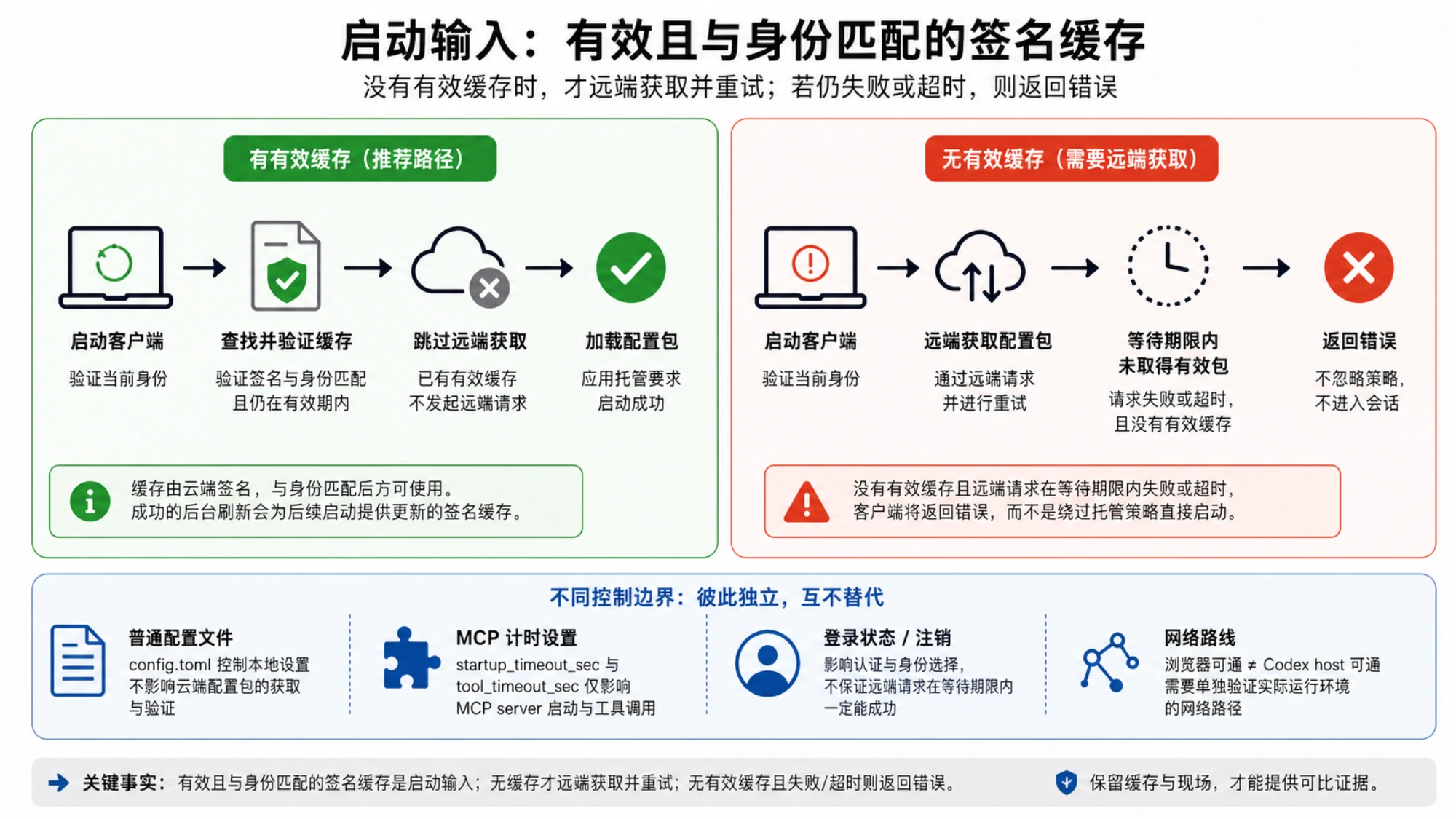 Codex 云端配置包的两条启动路径:身份匹配的有效签名缓存可直接加载,无有效缓存时才远端获取,失败或超时且仍无缓存会返回错误