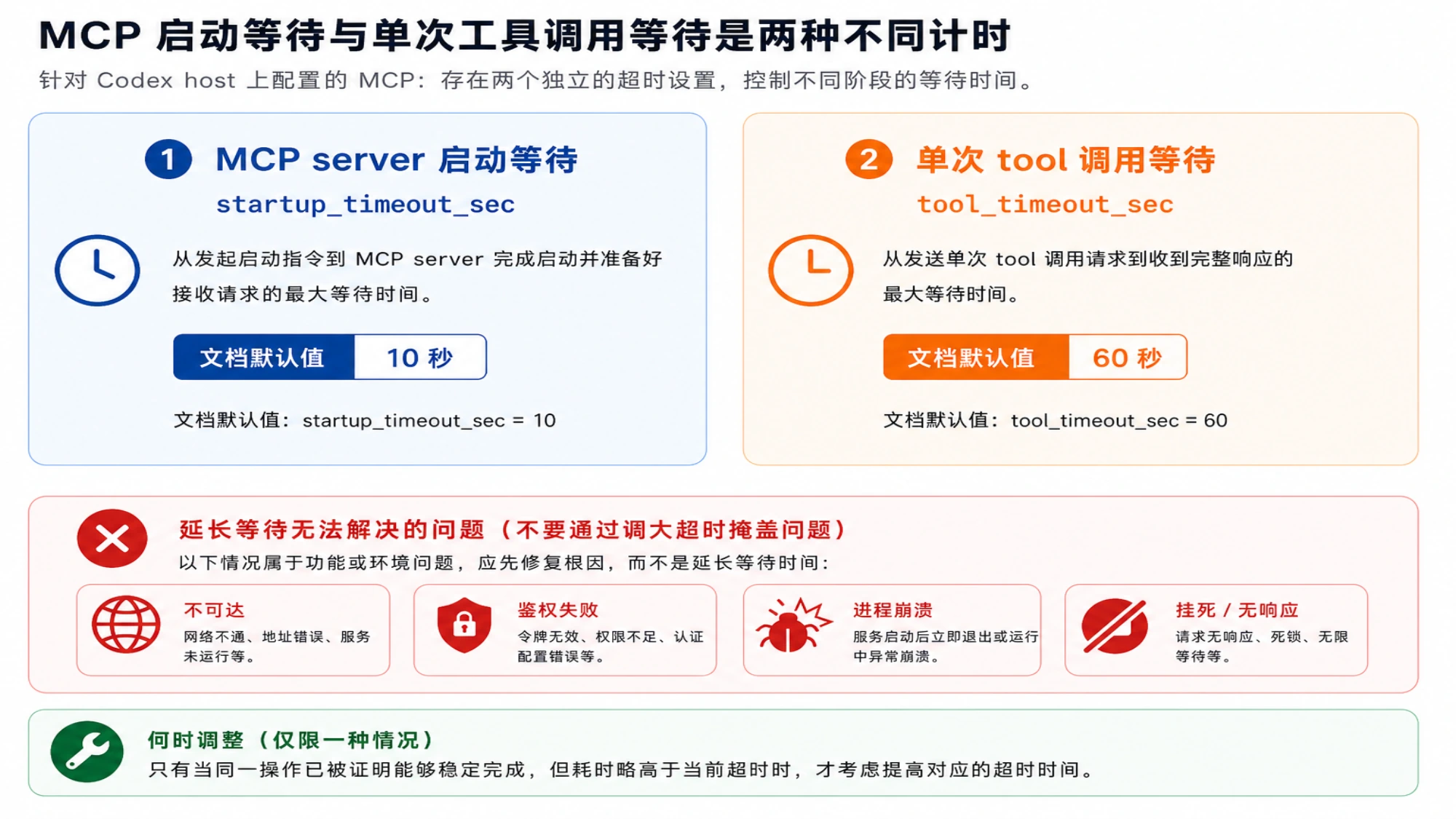 MCP server 启动等待和单次 tool 调用等待的不同默认计时，以及哪些故障不能靠延长等待修复