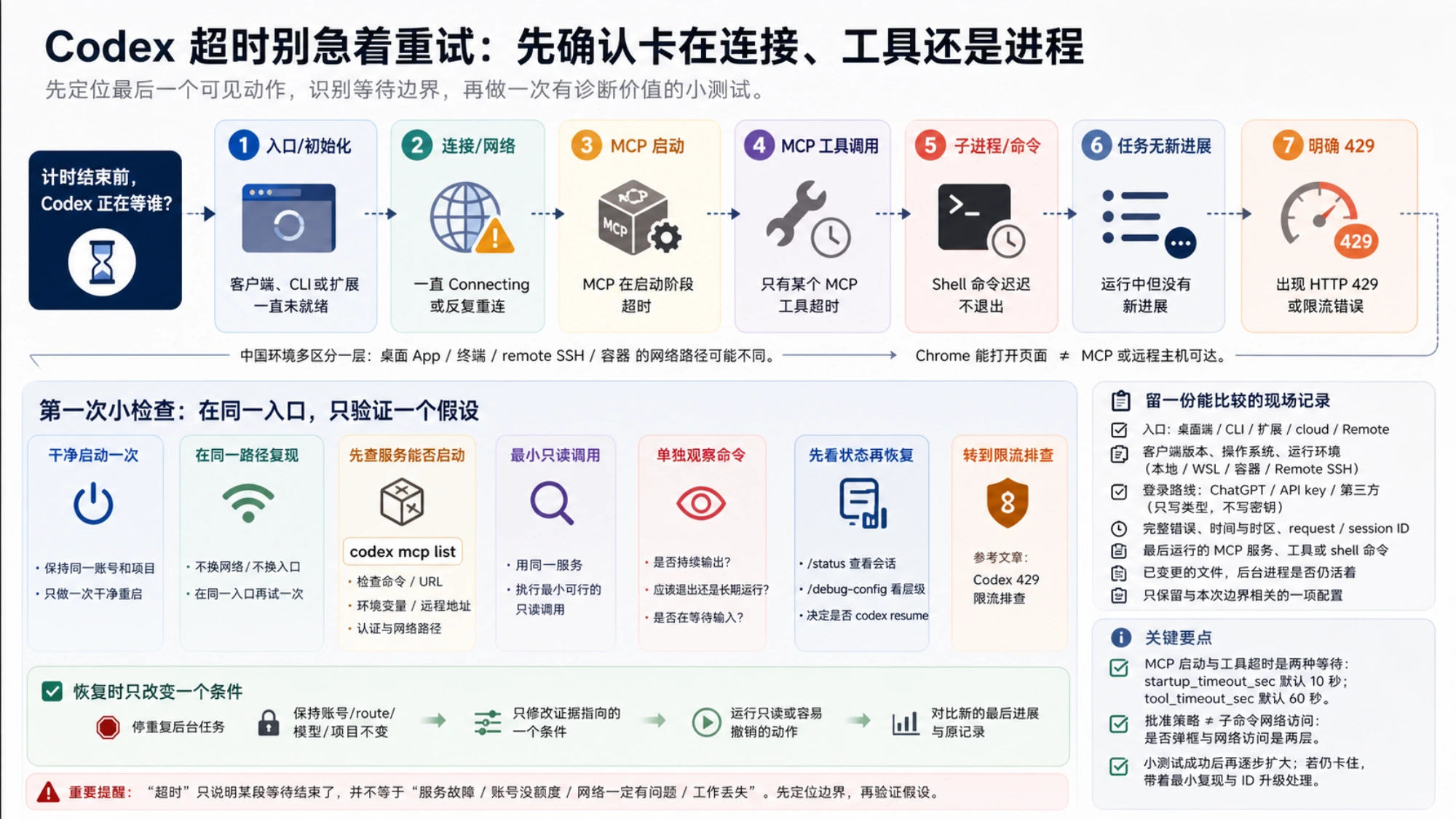 Codex 超时的七类等待边界，以及每一类对应的第一次小检查、现场记录和单变量恢复动作