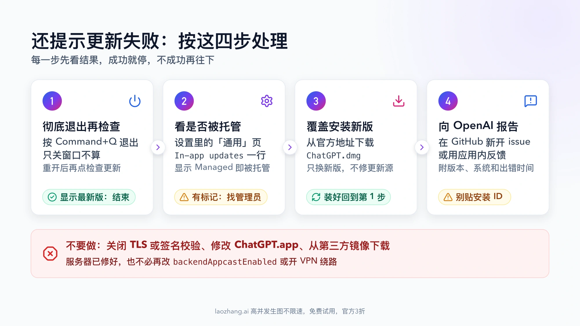 四步处理示意:1 彻底退出再检查,显示最新版就结束;2 在设置的「通用」页看 In-app updates 是否显示 Managed,有标记就找管理员;3 从官方地址下载 ChatGPT.dmg 覆盖安装,装好回到第 1 步;4 在 GitHub 新开 issue 或用应用内反馈报告,别贴安装 ID;底部红条列出不要关闭校验、修改 ChatGPT.app 或用第三方镜像