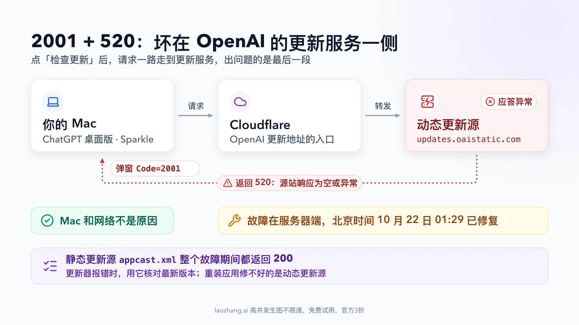 更新请求路径示意:你的 Mac 上的 ChatGPT 桌面版经 Cloudflare 请求动态更新源 updates.oaistatic.com,更新服务应答异常,返回 520,弹窗报 Code=2001;下方标注 Mac 和网络不是原因、故障在服务器端并已于北京时间 10 月 22 日 01:29 修复,静态更新源 appcast.xml 一直返回 200