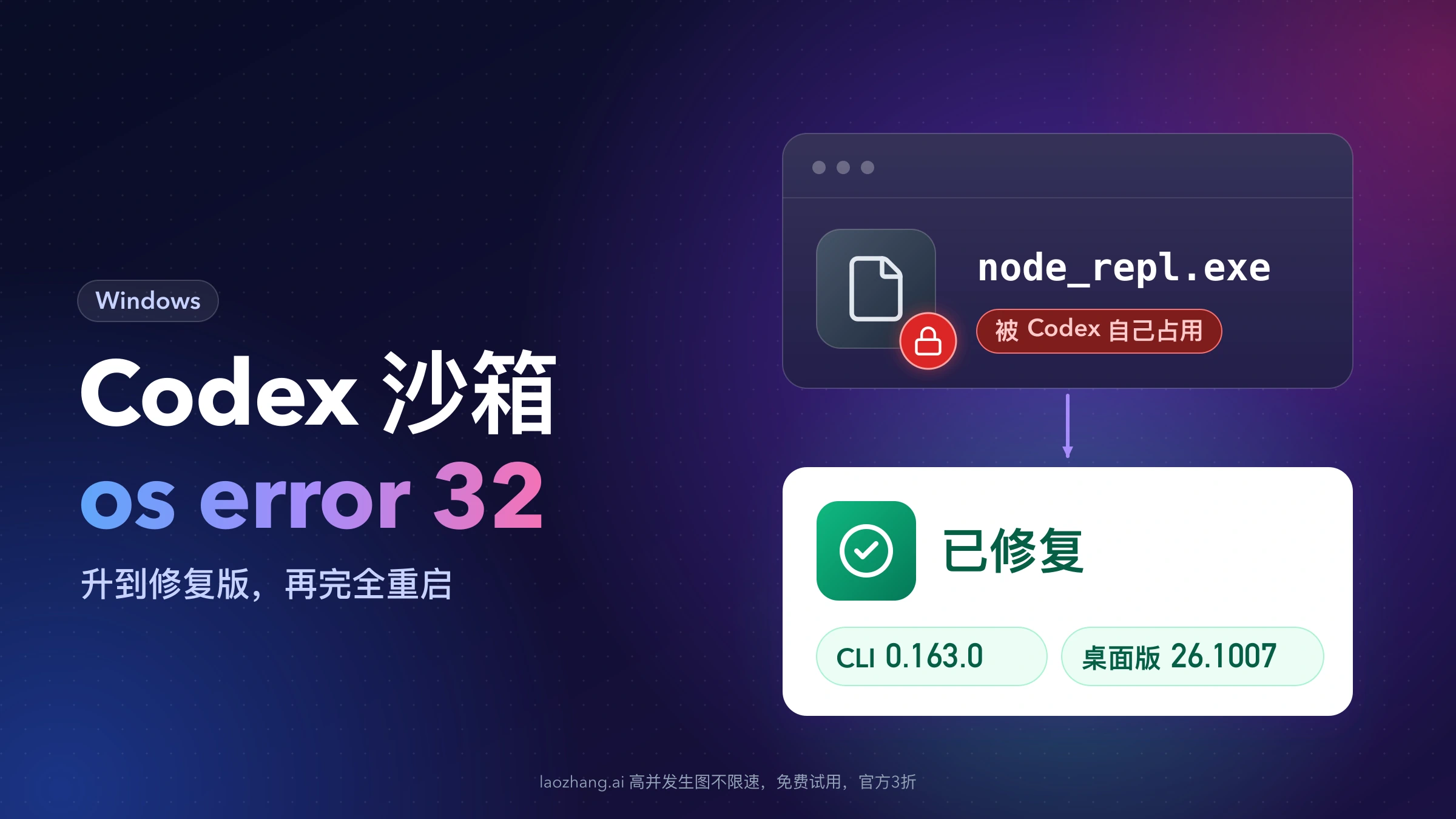 深色封面:标题“Codex 沙箱 os error 32”,副标题“升到修复版,再完全重启”;右侧上方是带红色锁标记、被 Codex 自己占用的 node_repl.exe,箭头指向下方绿色“已修复”卡片,标着 CLI 0.163.0 和桌面版 26.1007