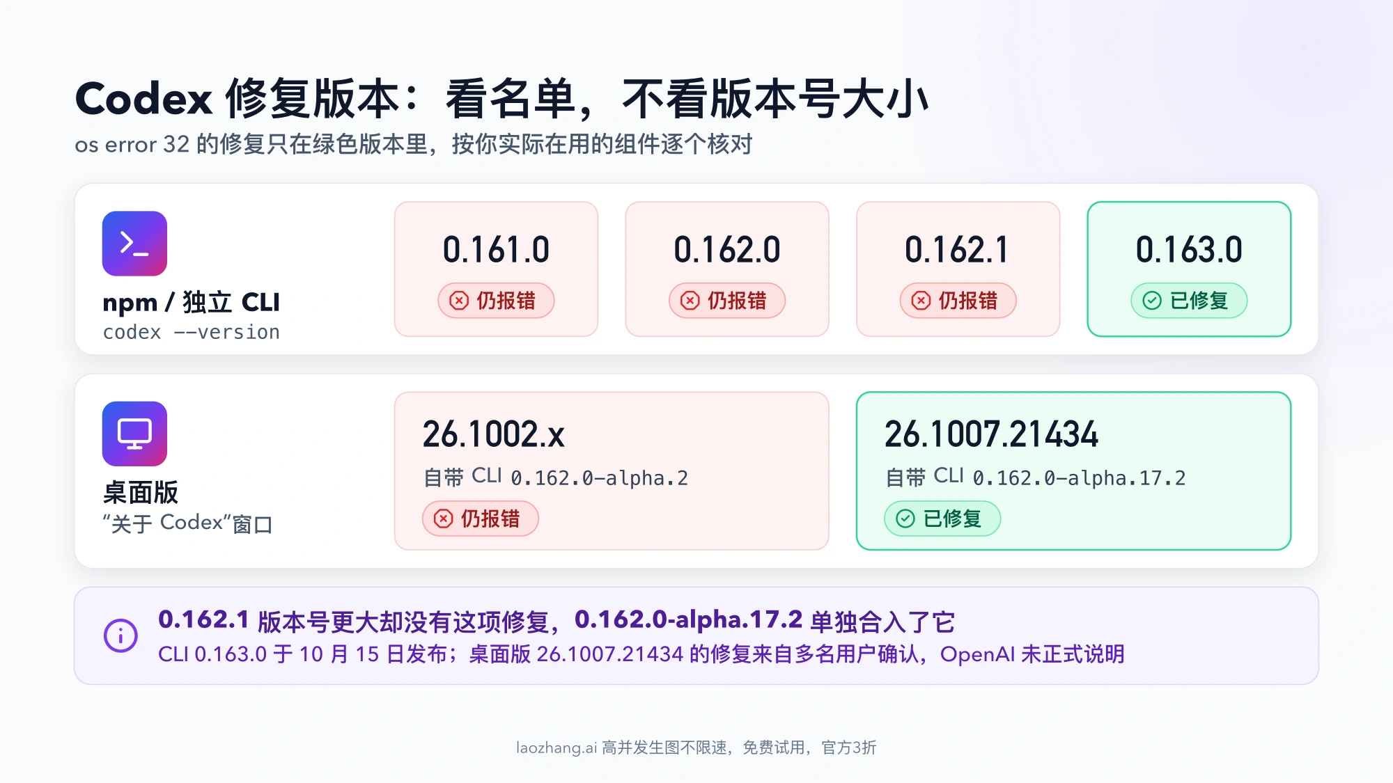 Codex 修复版本对照:npm 或独立 CLI 的 0.161.0、0.162.0、0.162.1 仍报错,0.163.0 已修复;桌面版 26.1002.x(自带 CLI 0.162.0-alpha.2)仍报错,26.1007.21434(自带 CLI 0.162.0-alpha.17.2)已修复