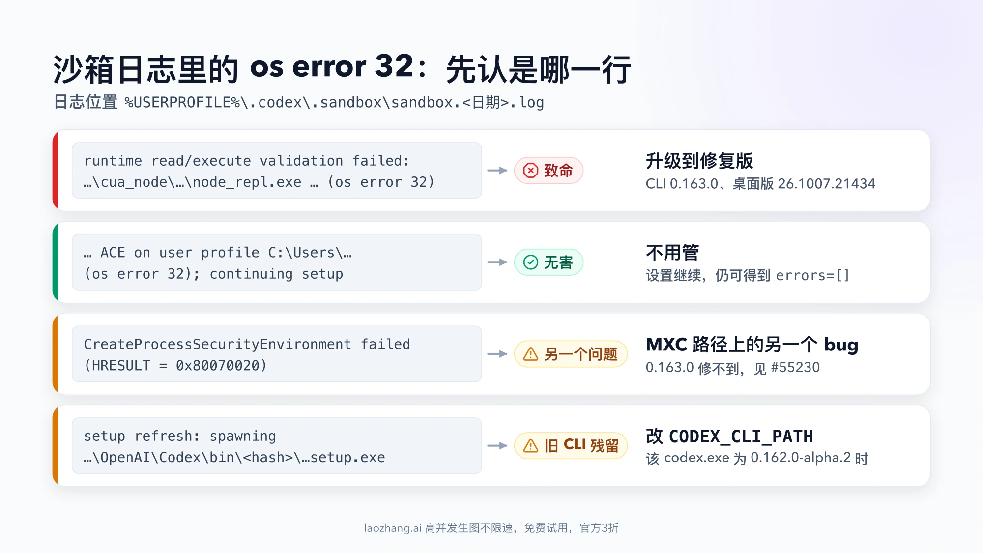沙箱日志四种行的判断:runtime read/execute validation failed 指向 node_repl.exe 的 os error 32 是致命错误,要升级到 CLI 0.163.0、桌面版 26.1007.21434;user profile 那行以 continuing setup 结尾,无害;CreateProcessSecurityEnvironment failed (HRESULT = 0x80070020) 是 MXC 路径上的另一个问题;setup refresh: spawning 指向 OpenAI\Codex\bin 下且该 codex.exe 为 0.162.0-alpha.2 时,要改 CODEX_CLI_PATH