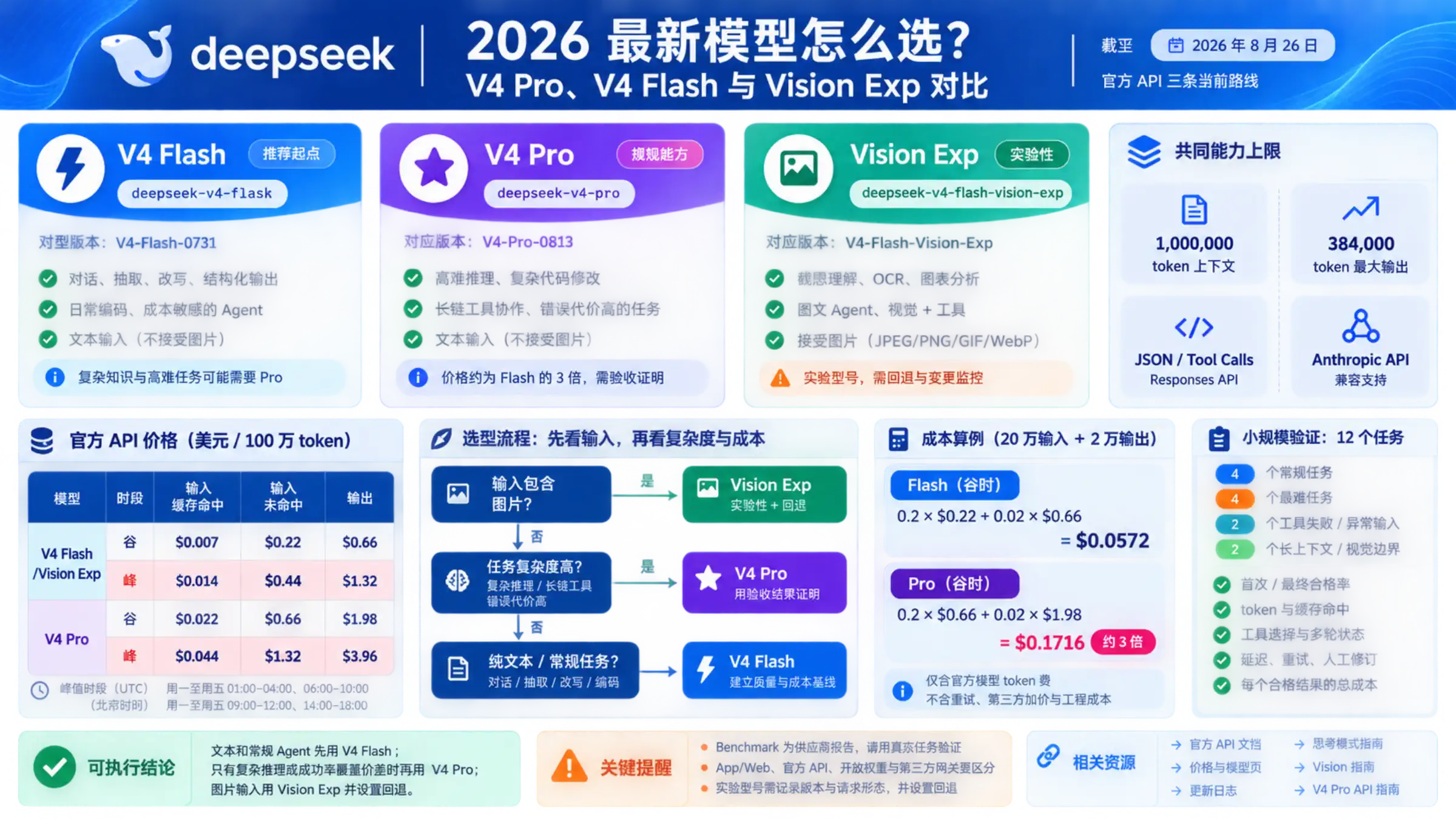 DeepSeek V4 Flash、V4 Pro 与 Vision Exp 当前 API 路线、共同规格、峰谷价格和选型条件总览