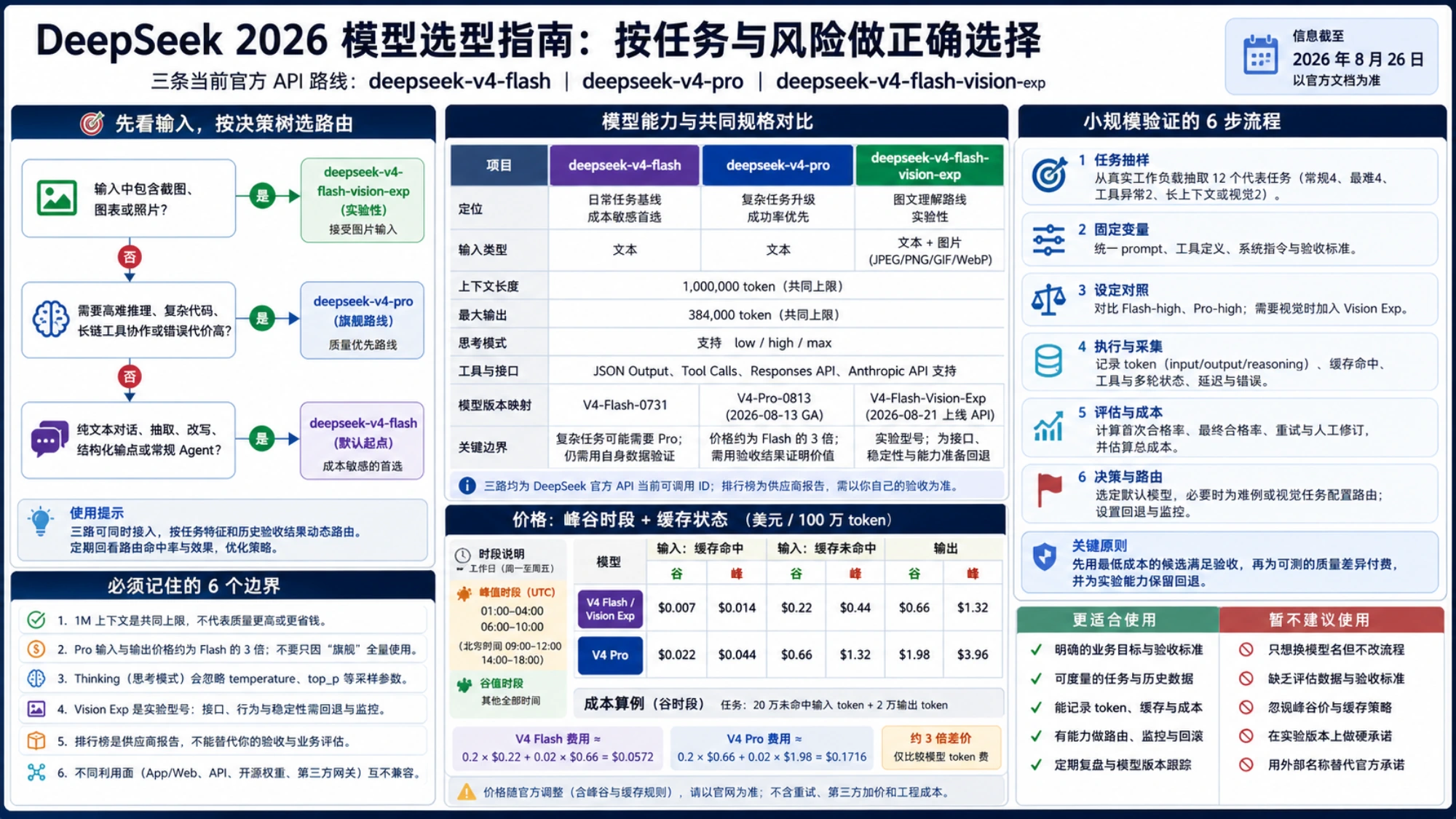 DeepSeek 三条当前 API 路线的输入决策、能力边界、峰谷价格、成本算例与六步小规模验证指南