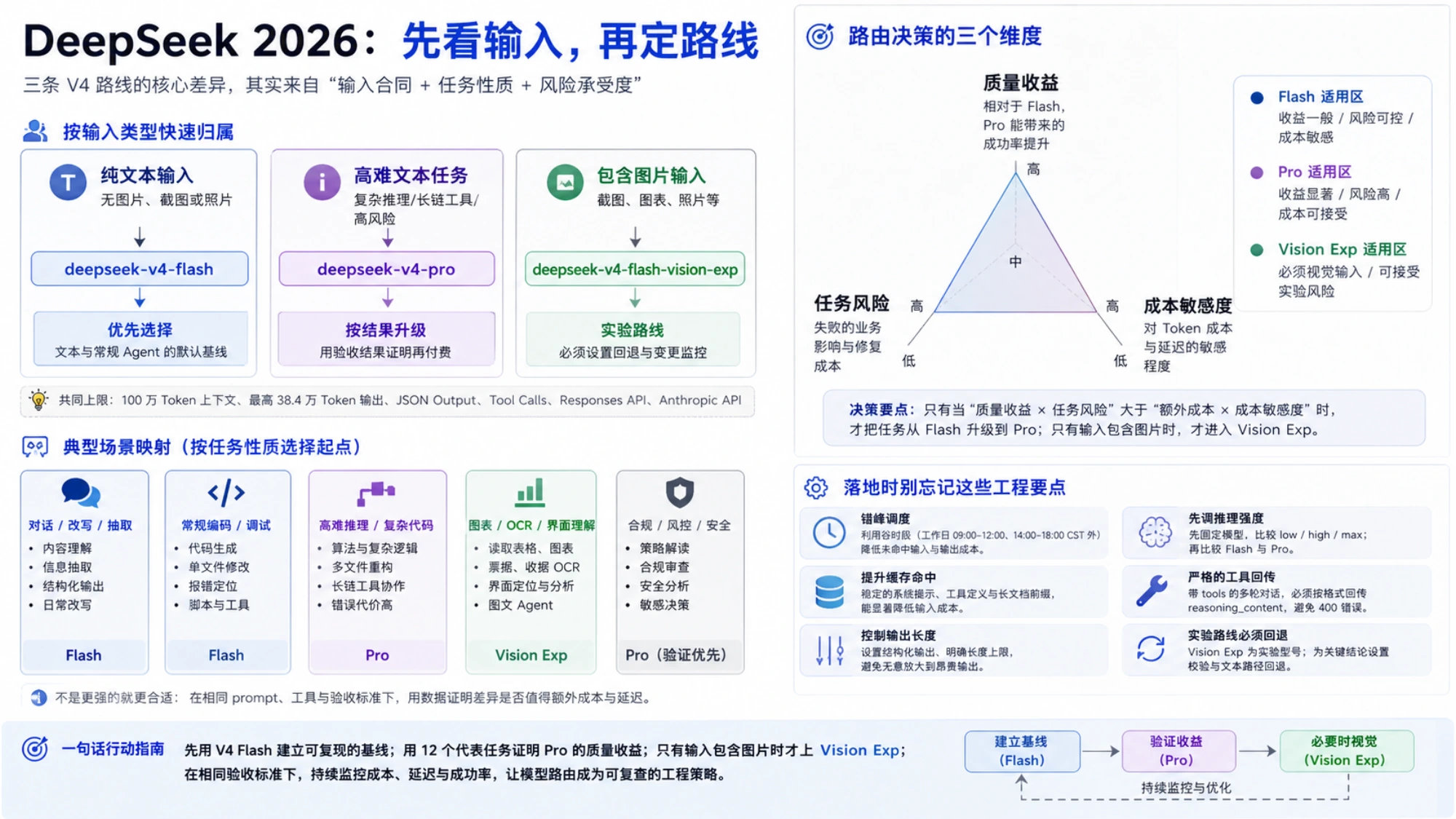 按输入类型、任务风险与质量收益选择 DeepSeek V4 Flash、V4 Pro 或实验性 Vision Exp 的任务路由图