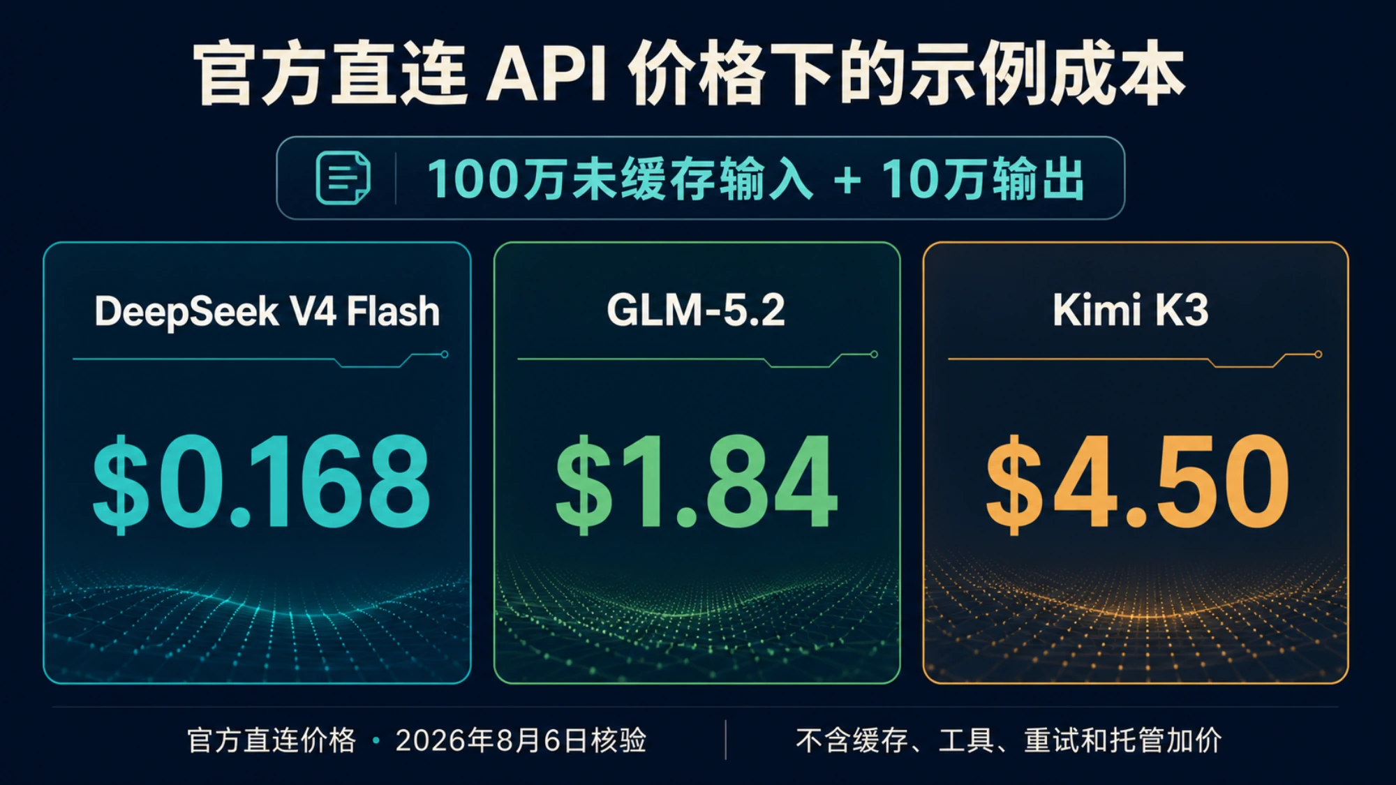 100 万未缓存输入加 10 万输出时三家官方直连 API 的费用