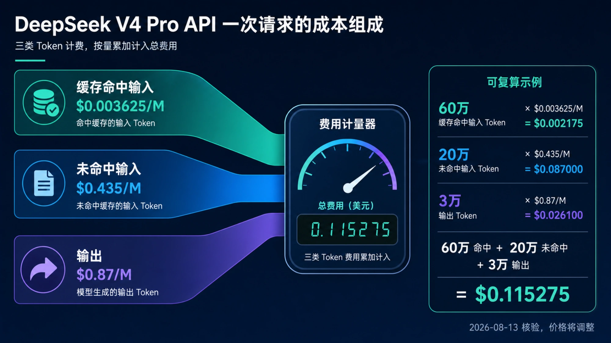 DeepSeek V4 Pro 一次请求由缓存输入、未命中输入和输出组成的费用图