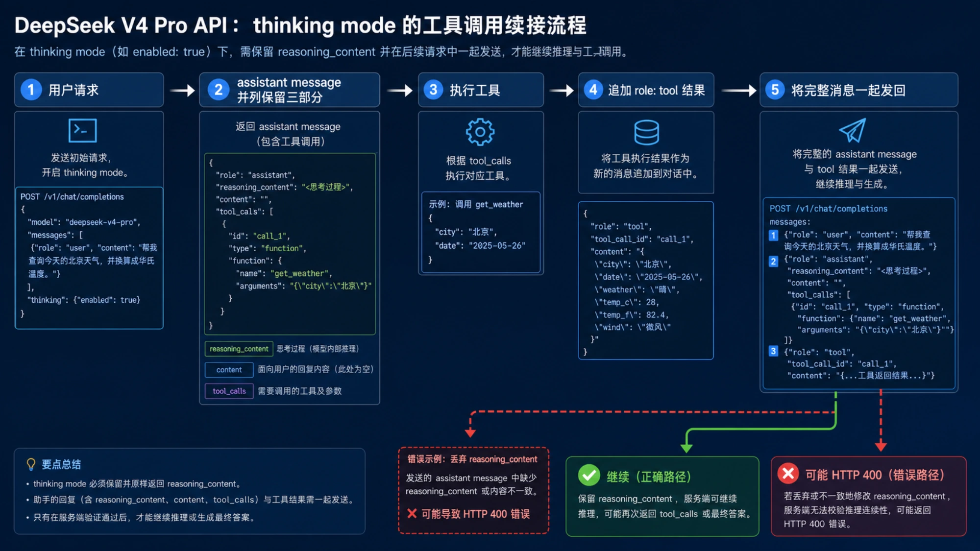 thinking 模式工具调用中保留 reasoning_content 与完整 assistant message 的续接流程