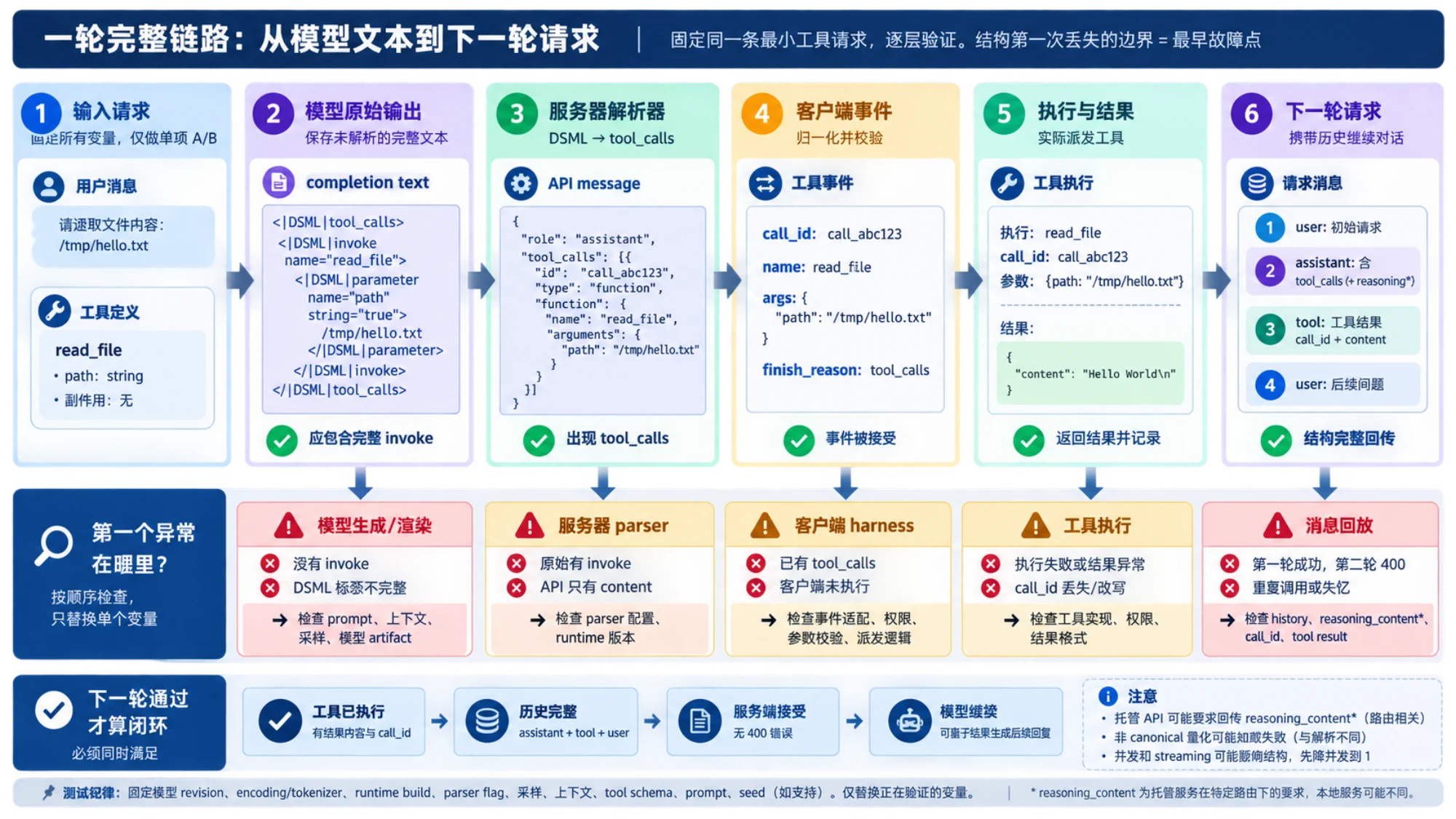 从模型原始输出到工具执行和下一轮请求的一次完整受控链路