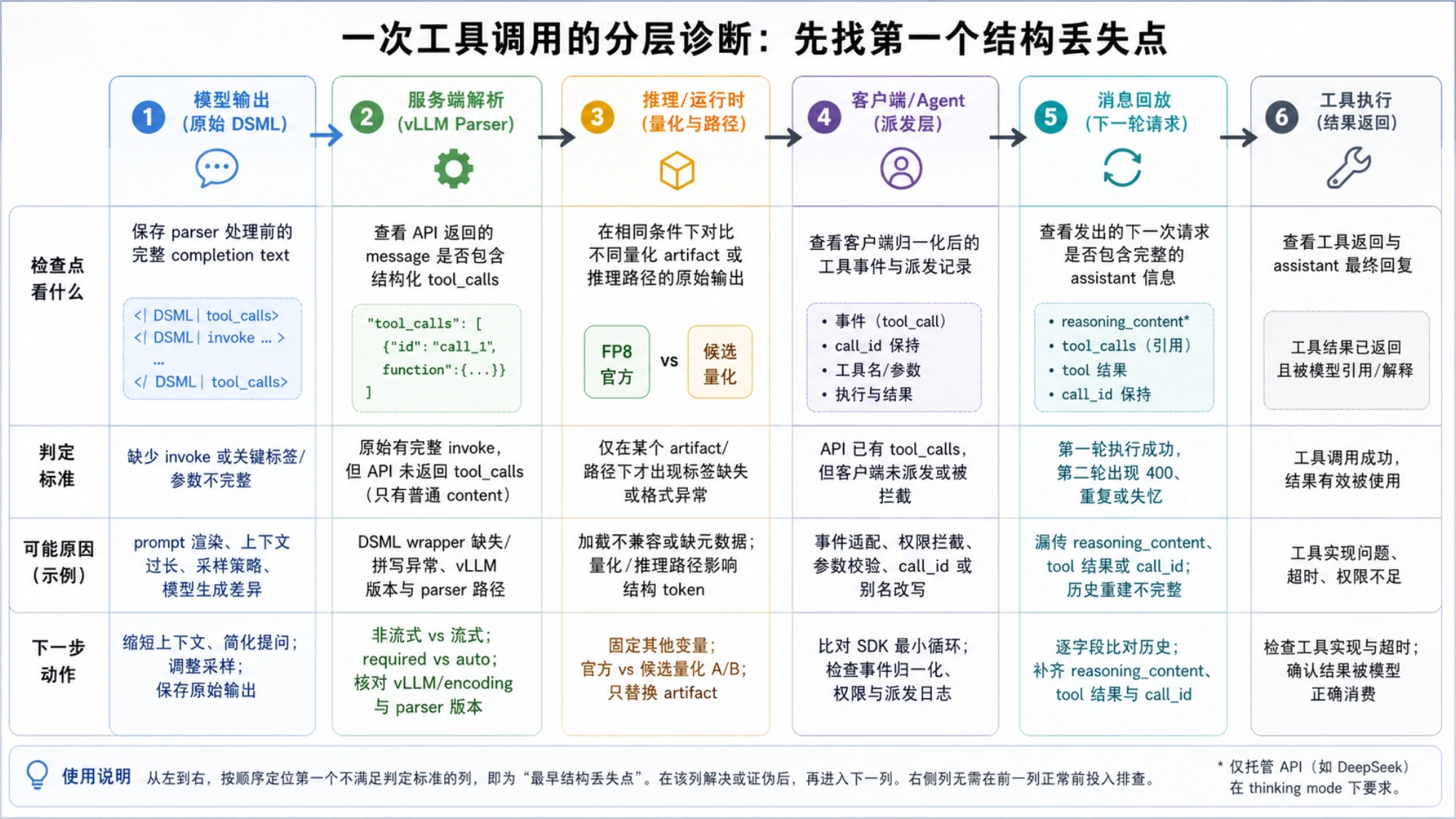 对照原始 DSML、结构化 tool_calls 与后续检查动作的分层诊断表