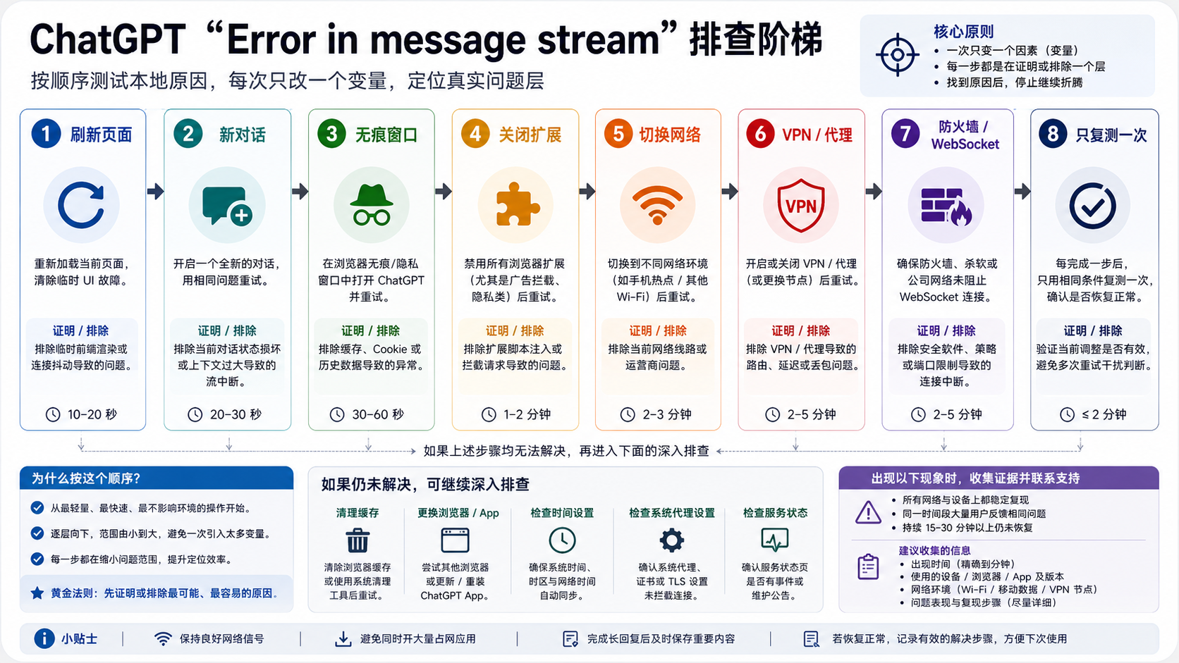 浏览器、网络和 WebSocket 排查阶梯