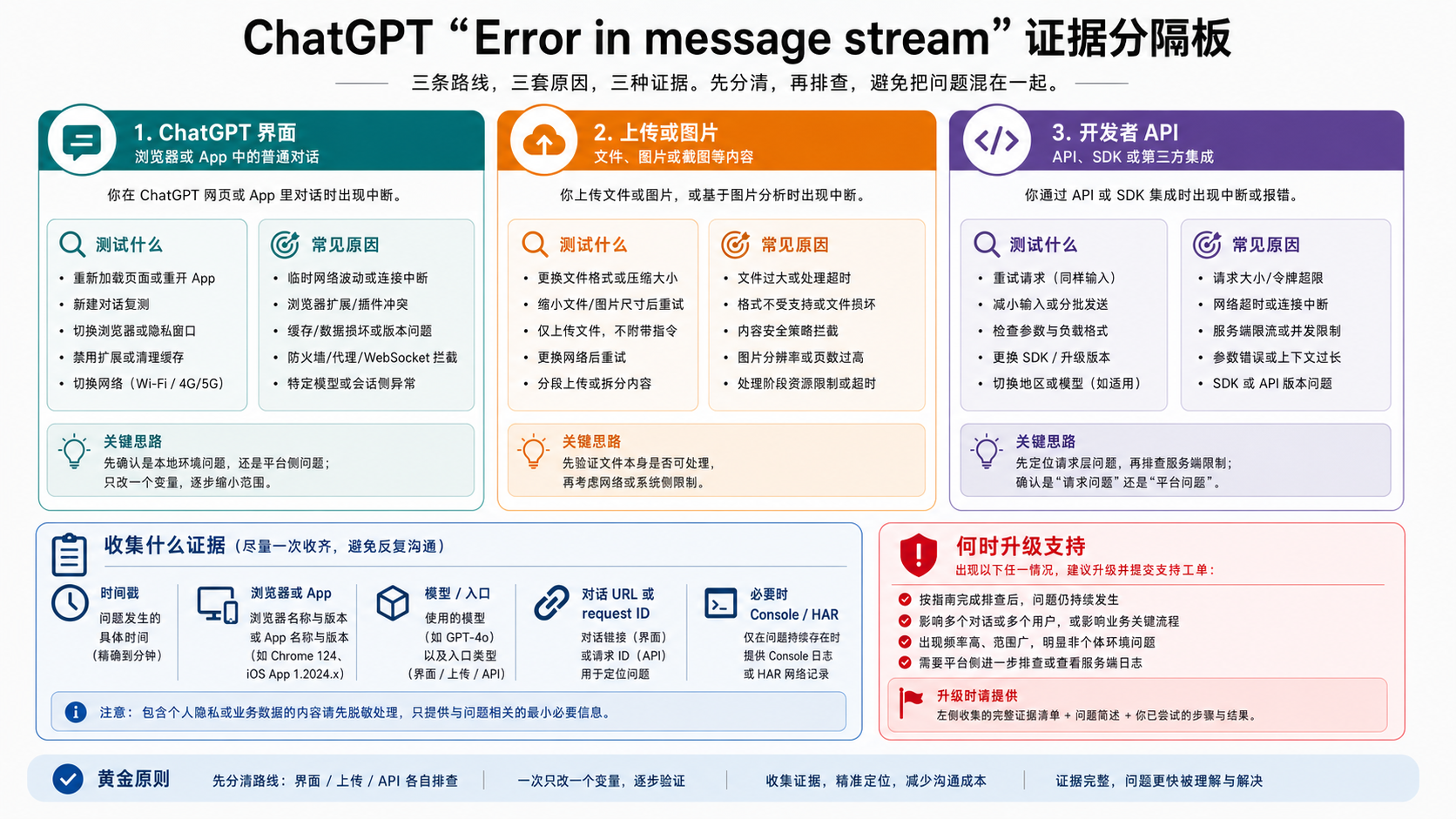 ChatGPT 网页、上传和 API 证据分离图