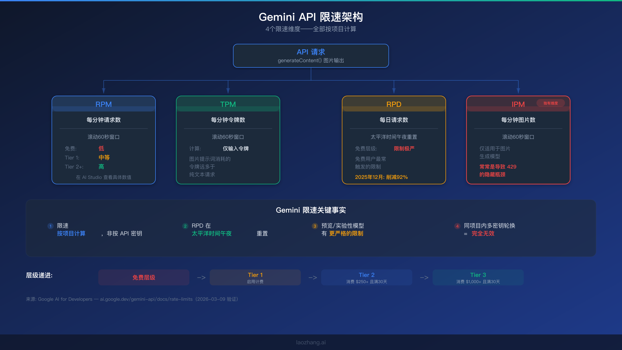 Gemini API 限速架构图展示四个维度：RPM、TPM、RPD 和 IPM 以及层级递进关系