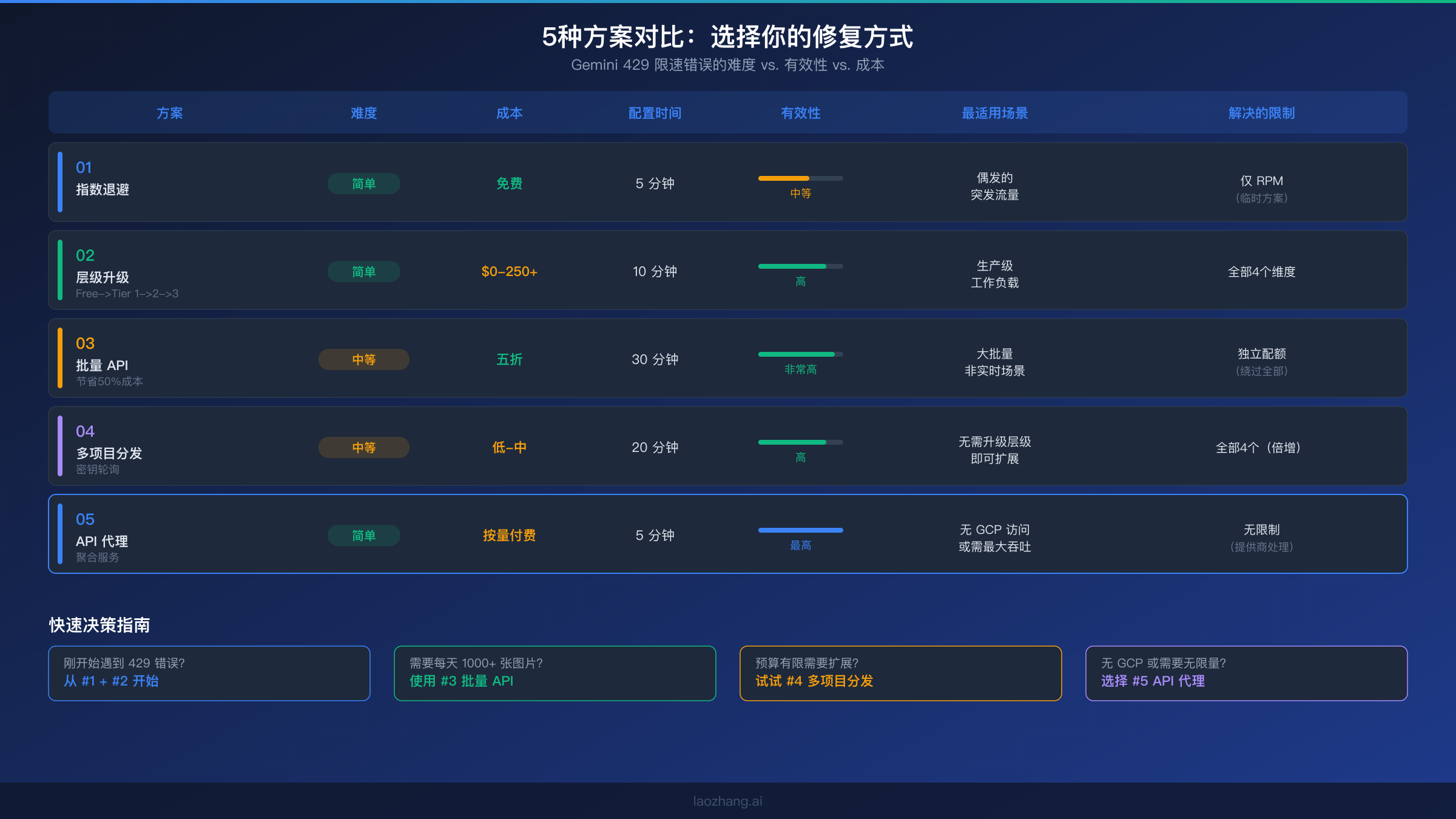 五种修复 Gemini 429 限速错误方案的对比图，展示难度、成本和有效性