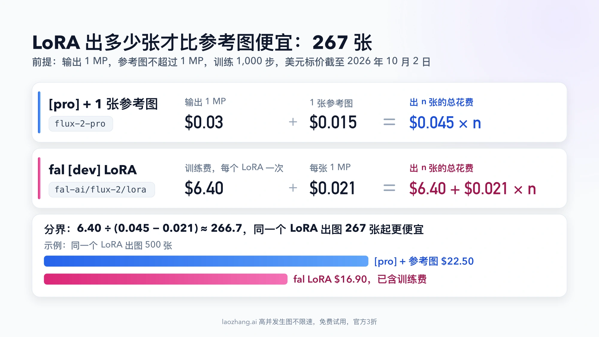 FLUX.2 Pro 加一张参考图与 fal LoRA 的成本公式对比:同一个 LoRA 出图 267 张起更便宜,500 张时为 $22.50 对 $16.90