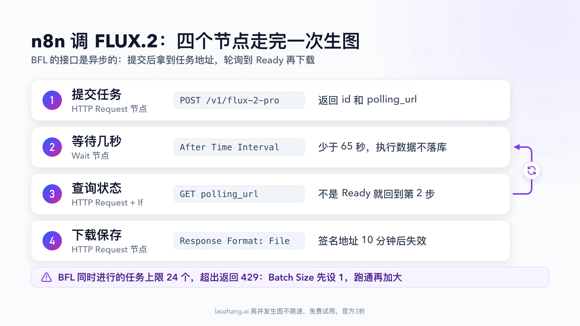 n8n 调用 FLUX.2 的四个节点:提交任务、Wait 等待、查询状态不是 Ready 就回到等待、下载保存,BFL 并发上限 24 个
