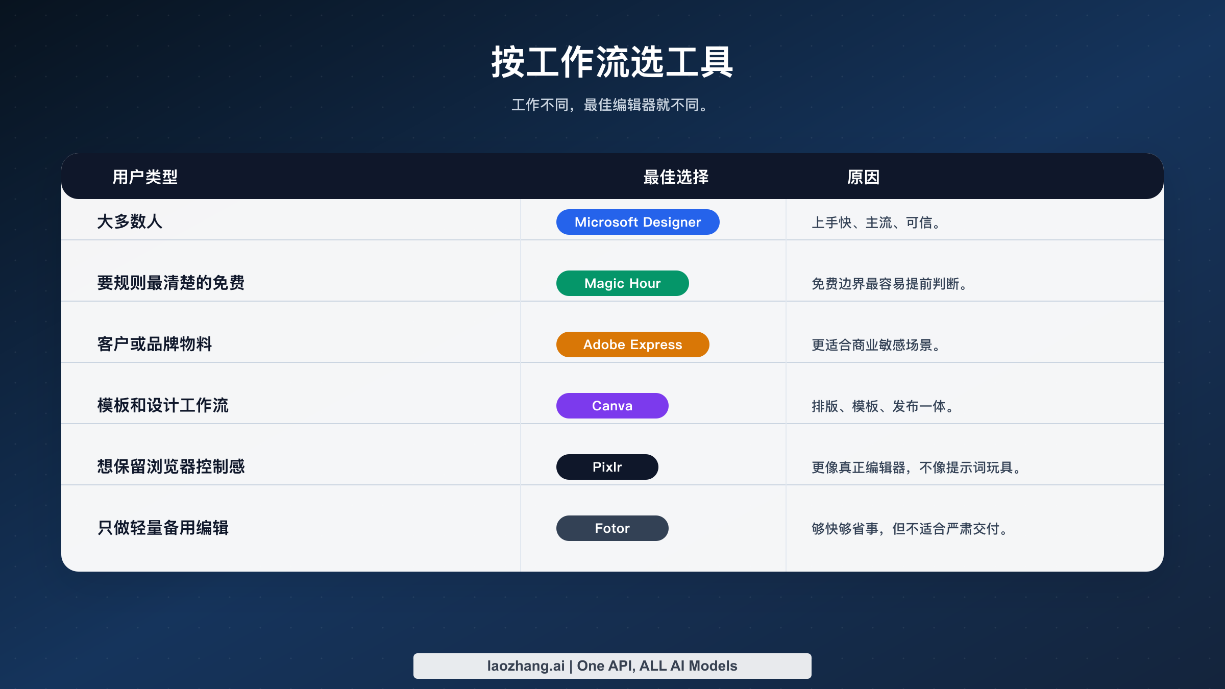 按工作流匹配免费AI图片编辑器的矩阵图，覆盖默认用户、真免费、客户场景、设计场景与轻量备选