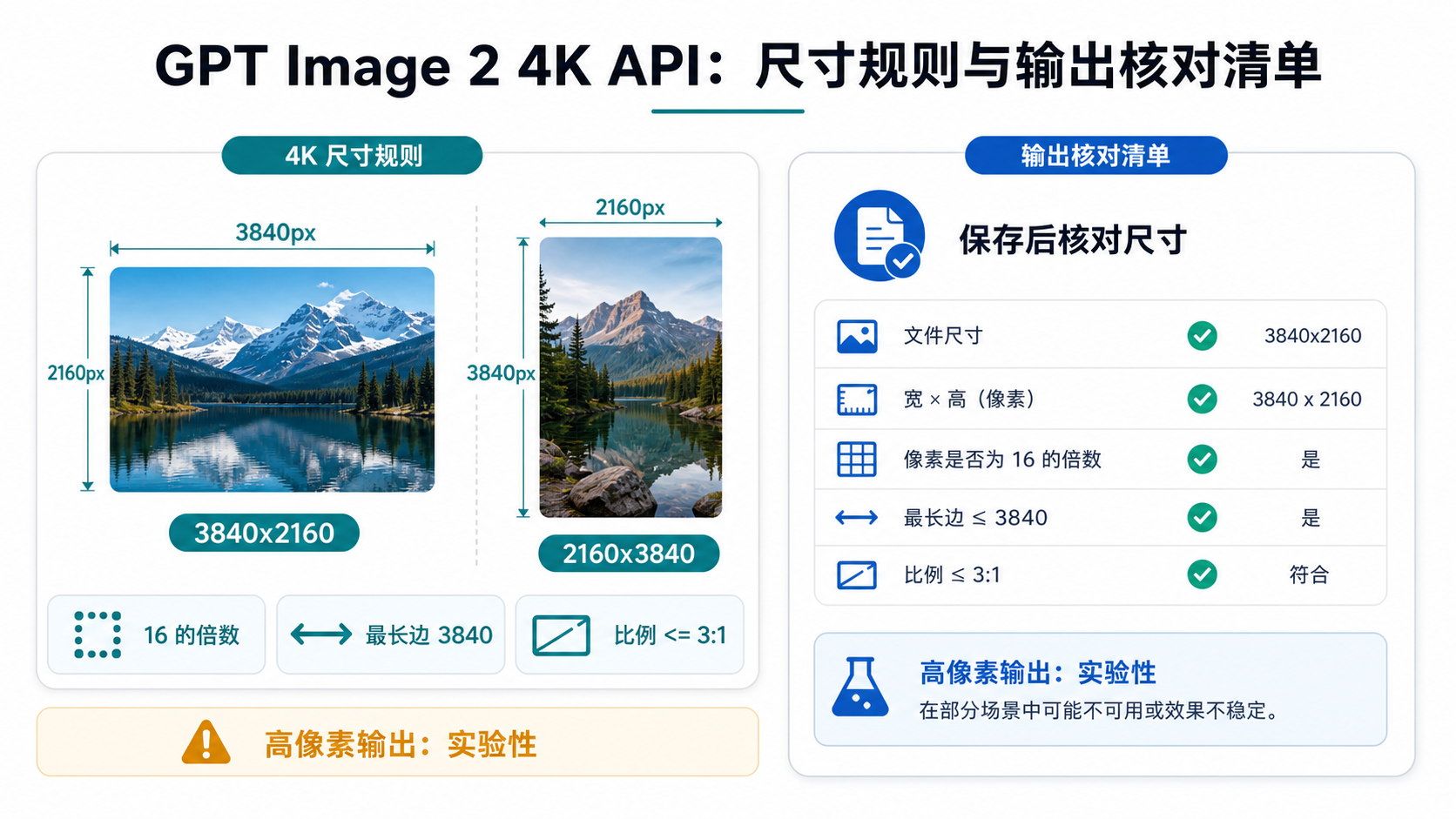 GPT Image 2 4K 尺寸规则，包括宽高、比例、最大边和保存文件验证