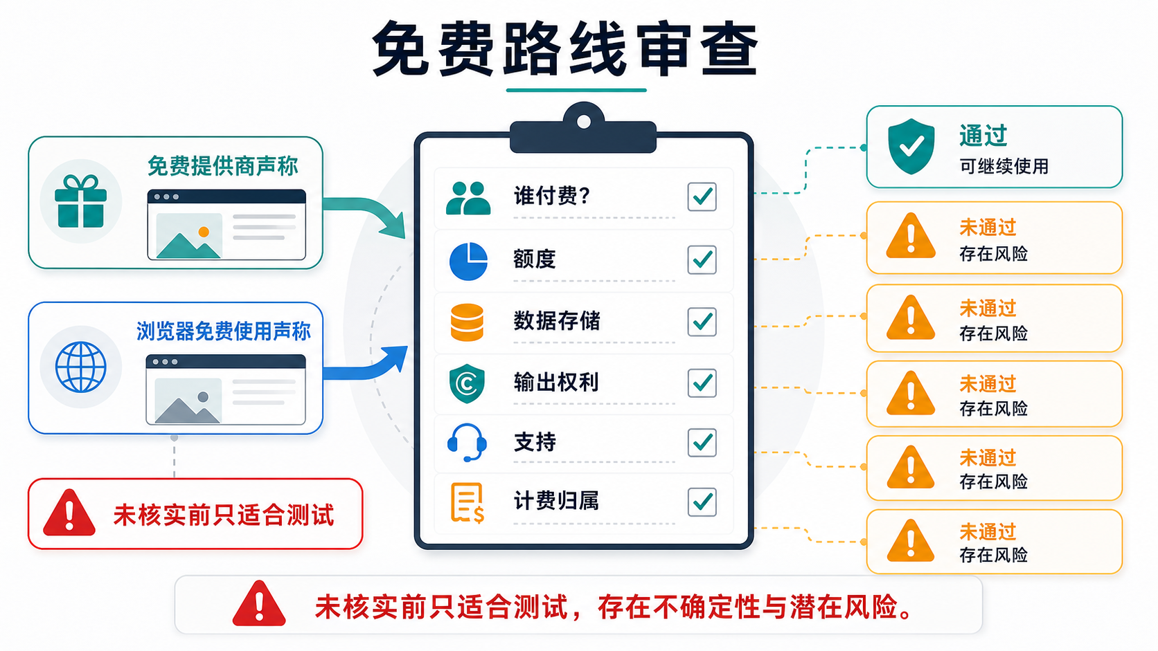 免费或免密钥 GPT Image 2 路线审计清单
