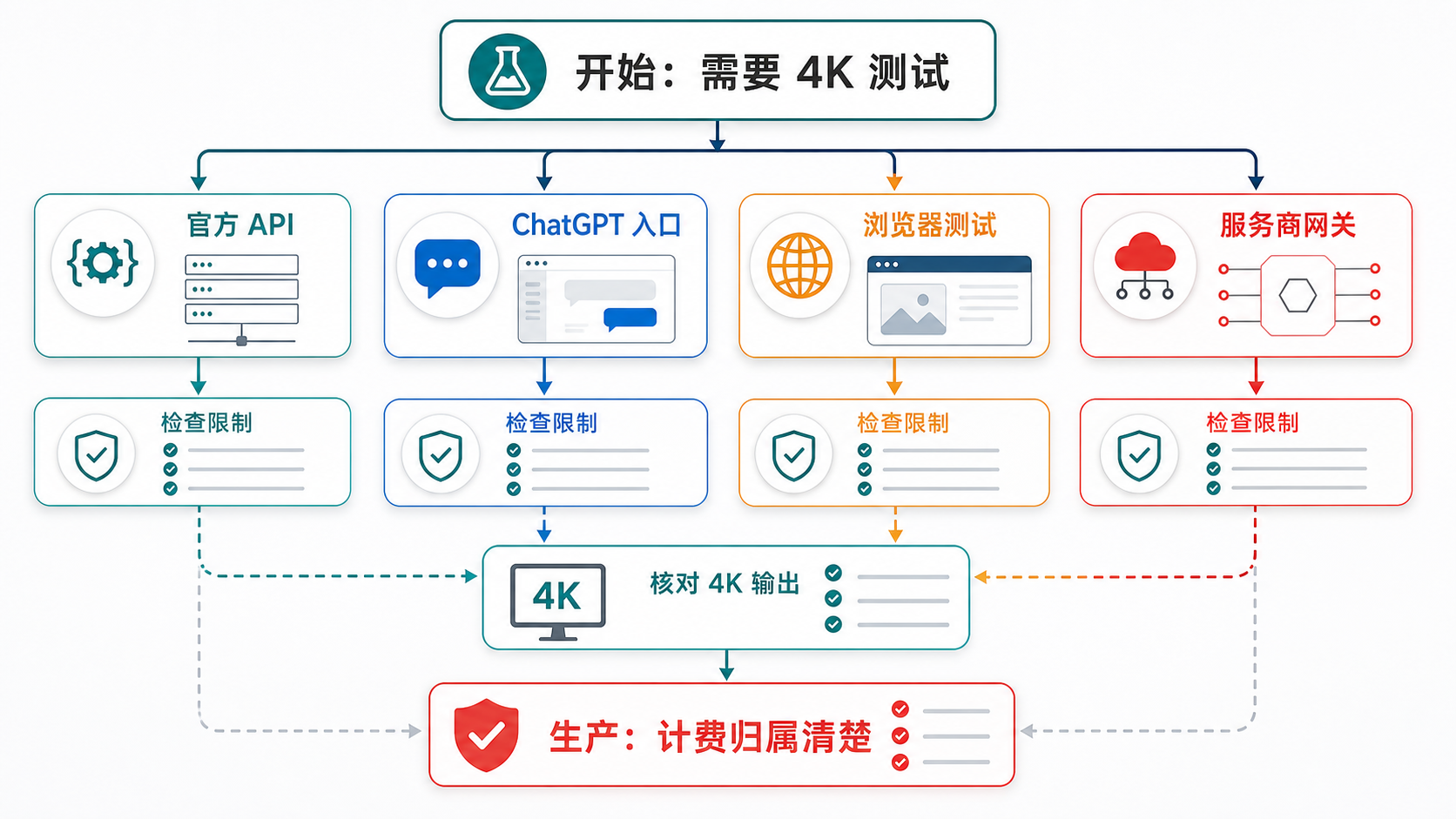 GPT Image 2 4K 从测试走向生产的路线选择树