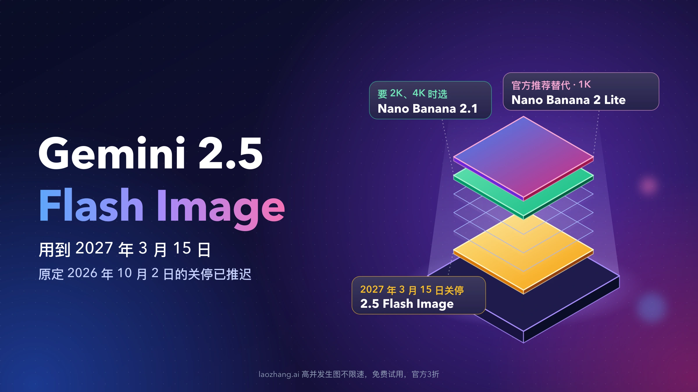 深色背景上的发光底座托着三层悬浮方片：底层琥珀色标注 2.5 Flash Image、2027 年 3 月 15 日关停，上方绿色层标注 Nano Banana 2.1、要 2K、4K 时选，顶层品牌色标注 Nano Banana 2 Lite、官方推荐替代 · 1K；左侧写着用到 2027 年 3 月 15 日，原定 2026 年 10 月 2 日的关停已推迟