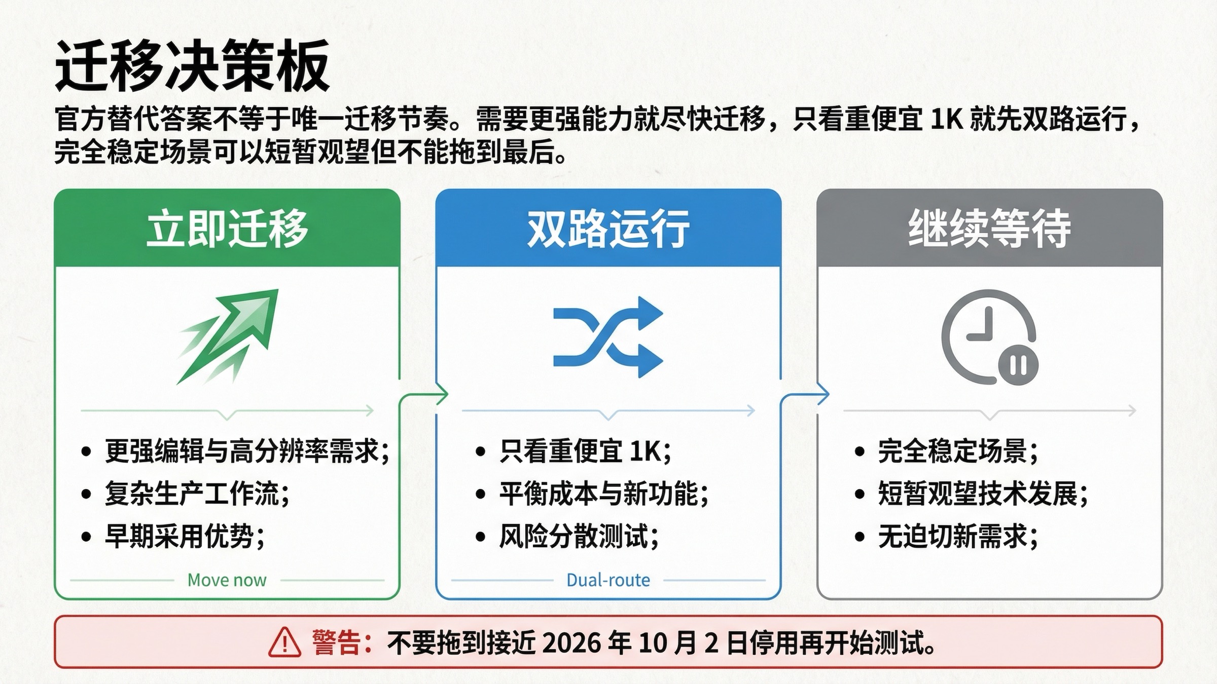 三路决策图，展示何时应该立即迁移、先双路运行，或继续等待再切换到 Nano Banana 2