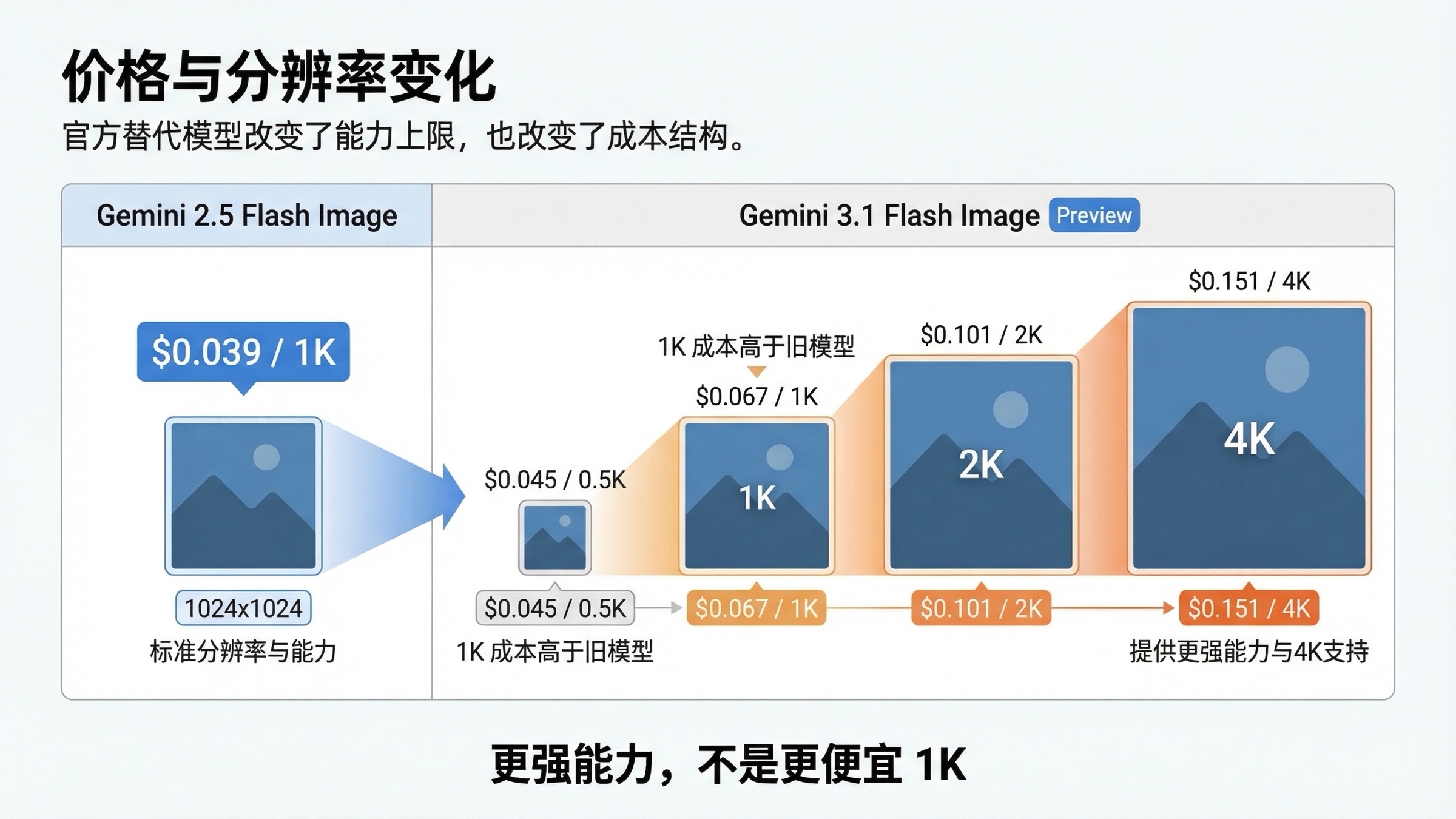 对比图，显示 Gemini 2.5 Flash Image 仍是更便宜的 1K 路线，而 Gemini 3.1 Flash Image Preview 提供多档分辨率与更高能力