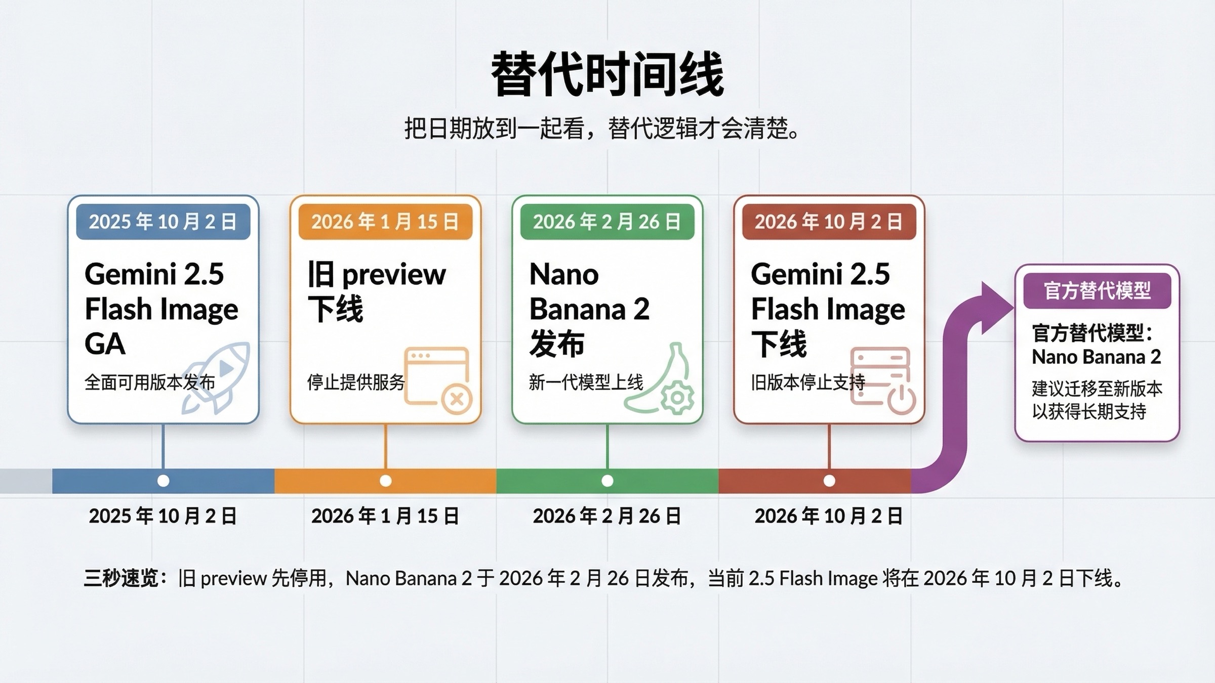时间线图，展示 Gemini 2.5 Flash Image 上线、旧 preview 关闭、Nano Banana 2 发布以及 2026 年 10 月 2 日下线节点