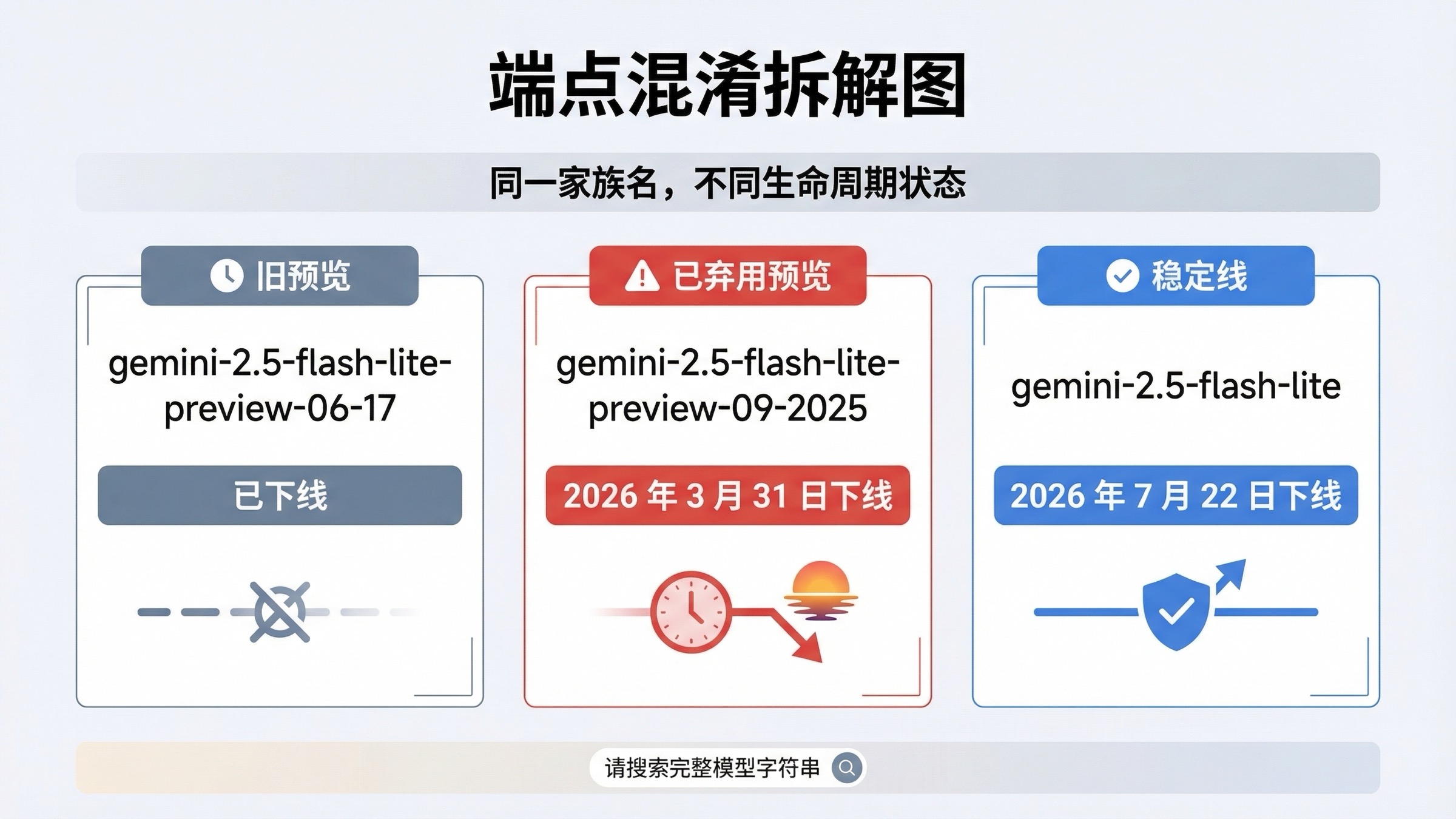 看板拆分三条线：已退役的 06-17 预览版、将下线的 09-2025 预览版、以及仍在线的 stable gemini-2.5-flash-lite。