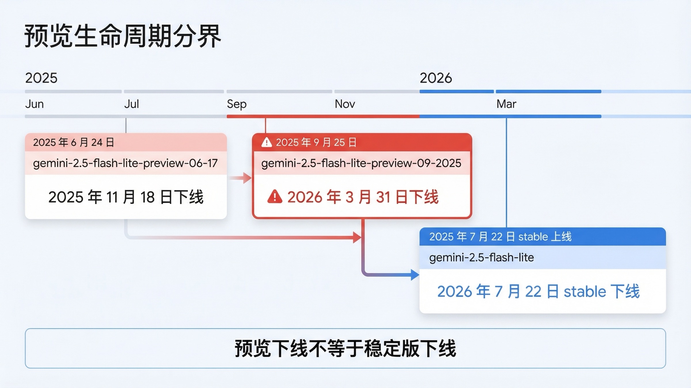 时间线展示：旧版 Flash-Lite Preview、将于 2026 年 3 月 31 日下线的 09-2025 预览版，以及独立存在的 stable 2.5 Flash-Lite 线路。