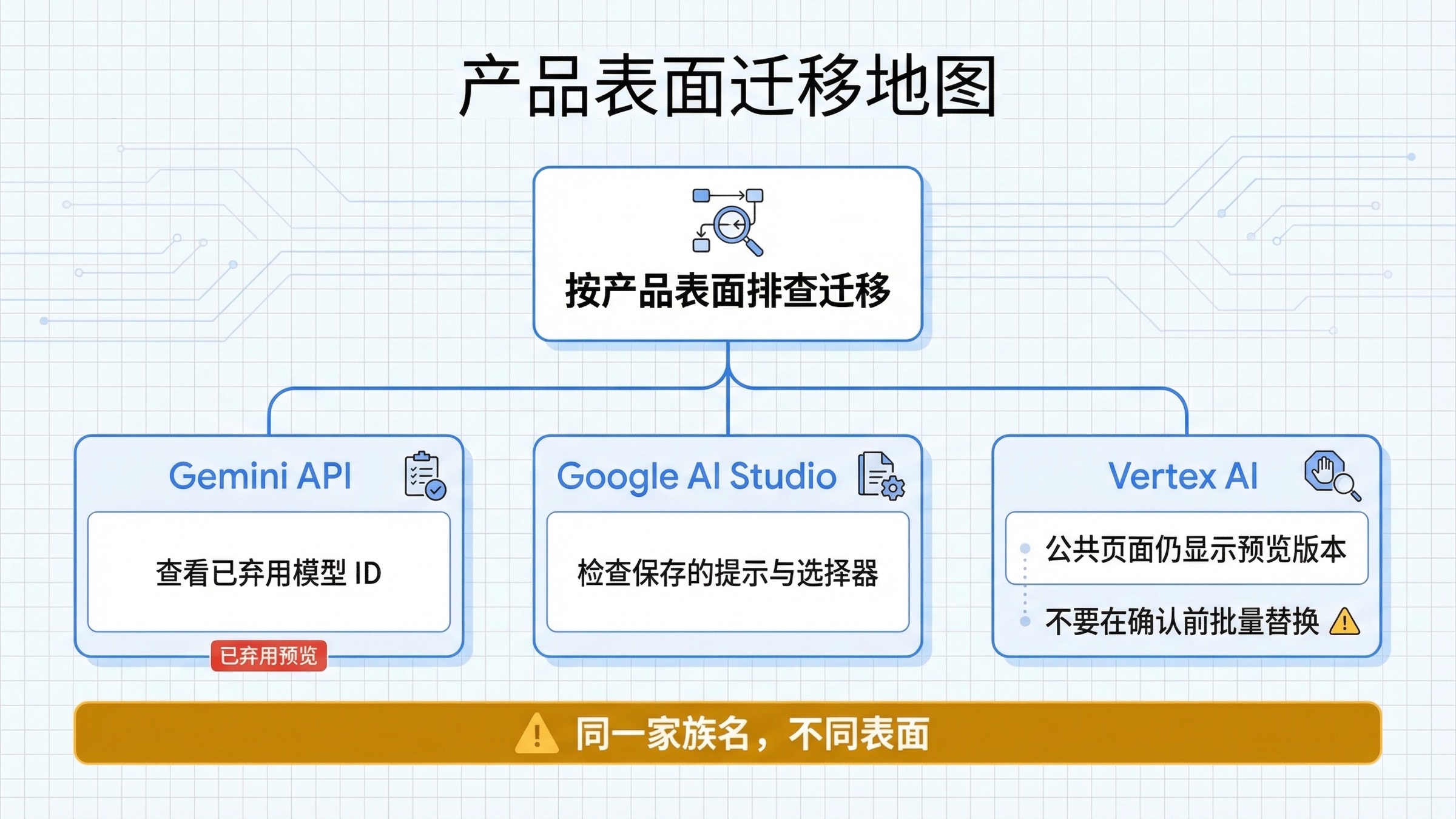 表面迁移地图：同一个下线问题在 Gemini API、Google AI Studio 与 Vertex AI 上会呈现不同排障路径。