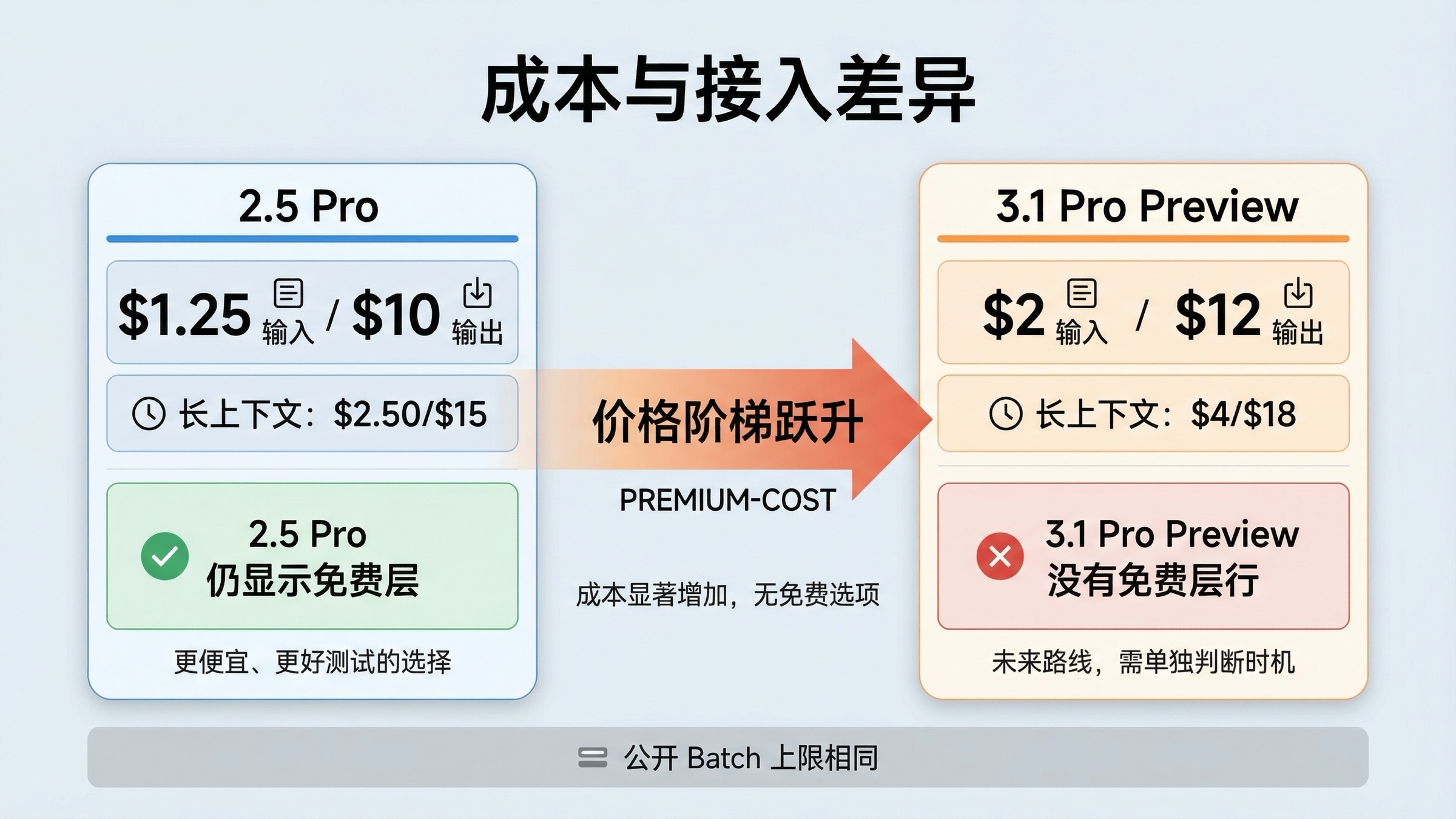 展示 Gemini 3.1 Pro Preview 更贵、Gemini 2.5 Pro 更便宜且仍有免费层可见性的成本与接入图