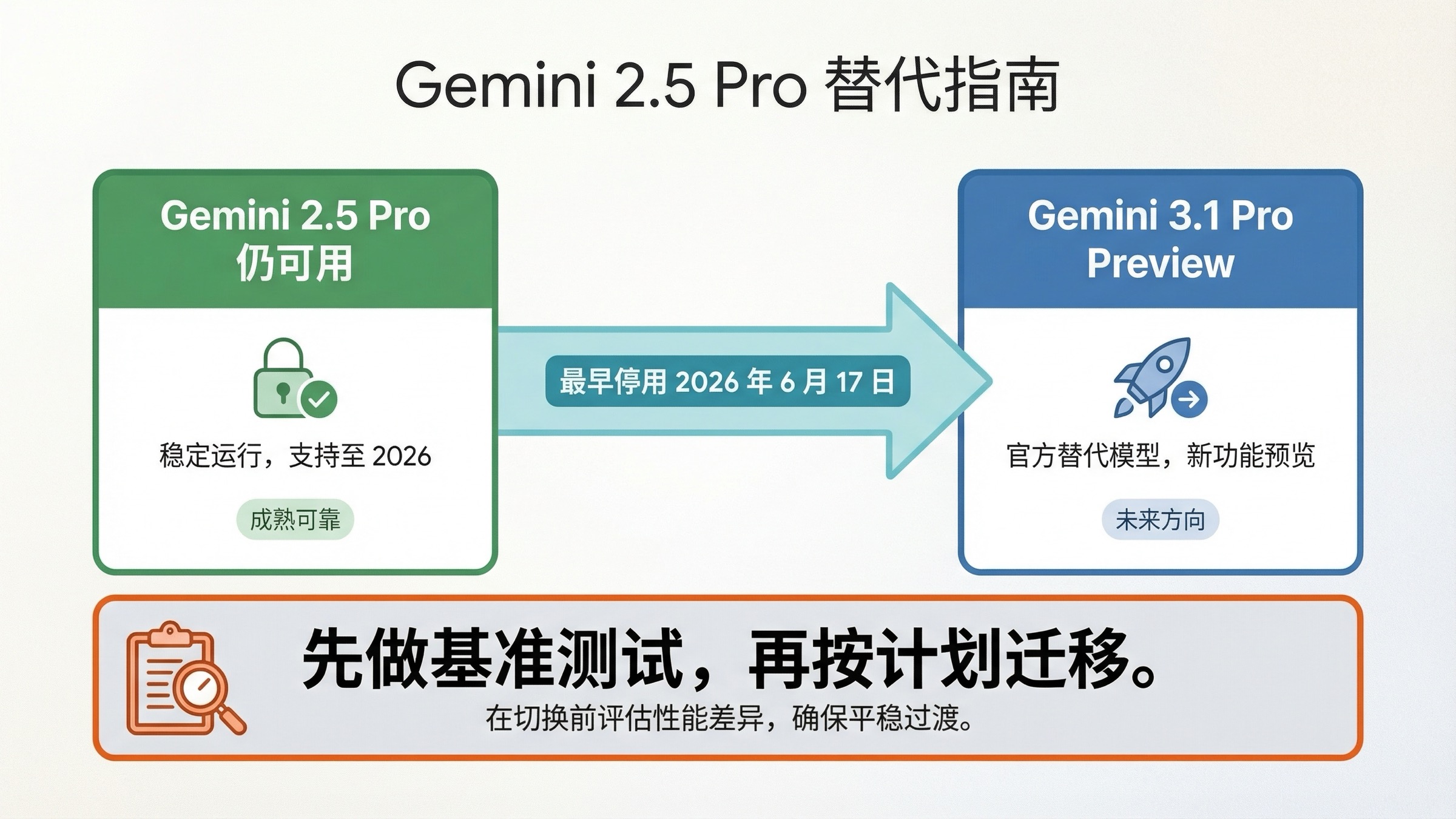 Gemini 2.5 Pro 替代方案：官方后继是谁，什么时候迁移最合适？