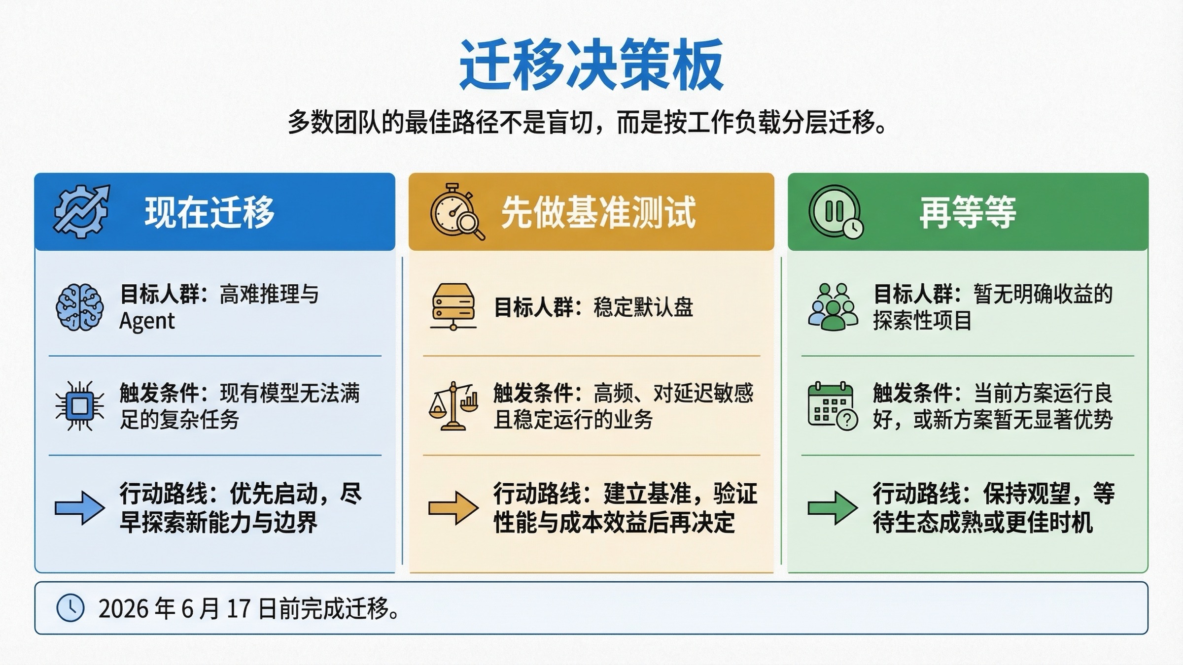 展示哪些团队该现在迁、先压测或再等等的迁移决策图