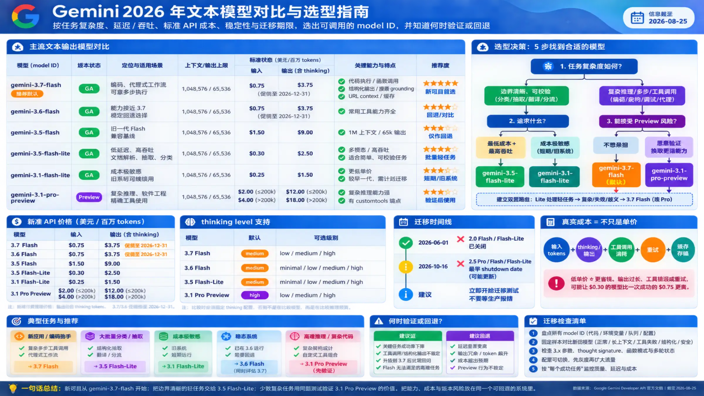 Gemini 2026 年文本模型总览，比较 3.7 Flash、3.6 Flash、Flash-Lite 与 3.1 Pro Preview 的状态、价格、能力和迁移风险