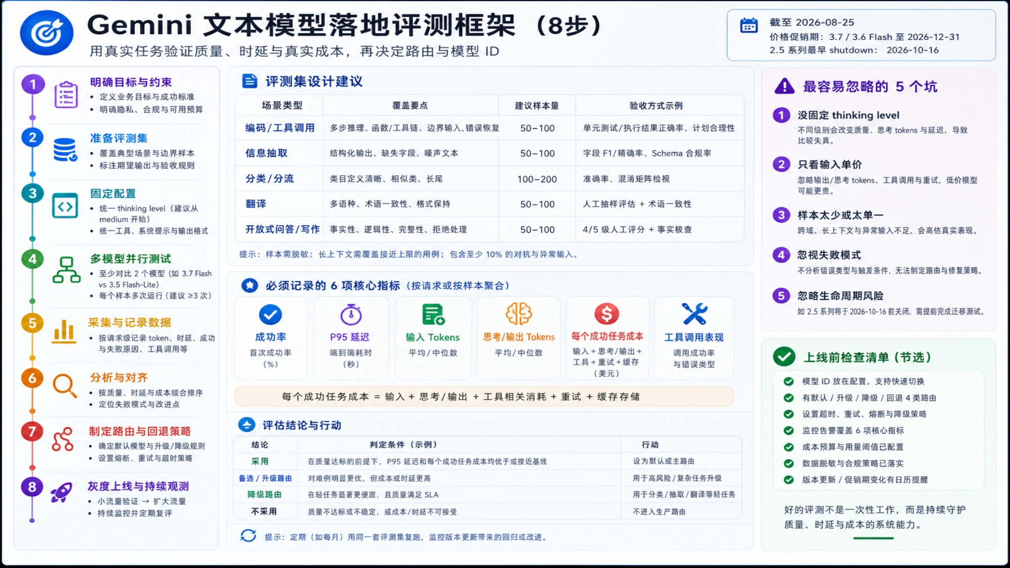 Gemini 文本模型落地评测框架,展示测试集设计、固定配置、并行评测、成功率、延迟、token、工具调用和每个成功任务成本