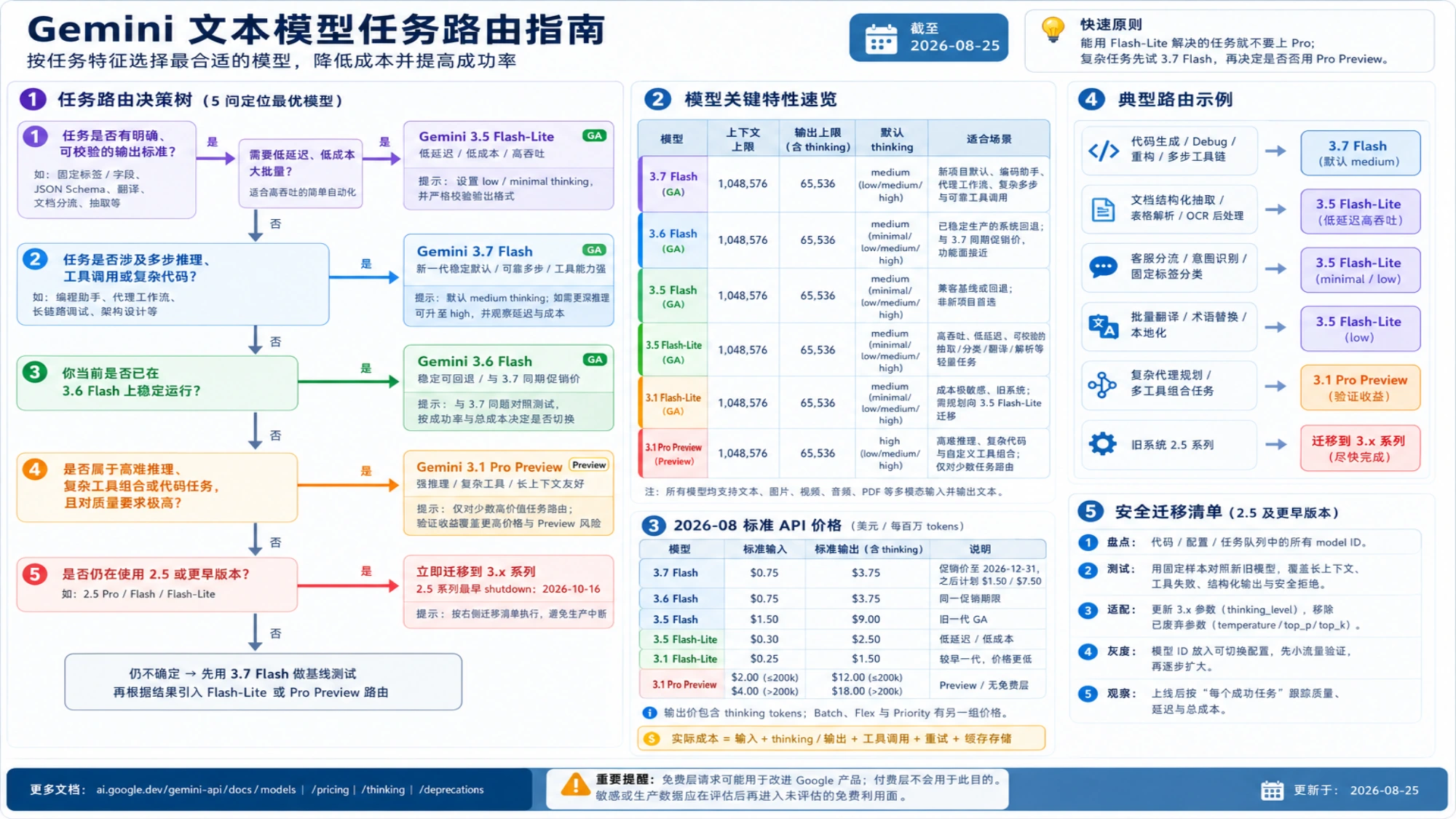 Gemini 文本模型任务路由图,根据输出是否可校验、多步工具需求、现有 3.6 系统、Preview 风险和旧 2.5 版本选择模型