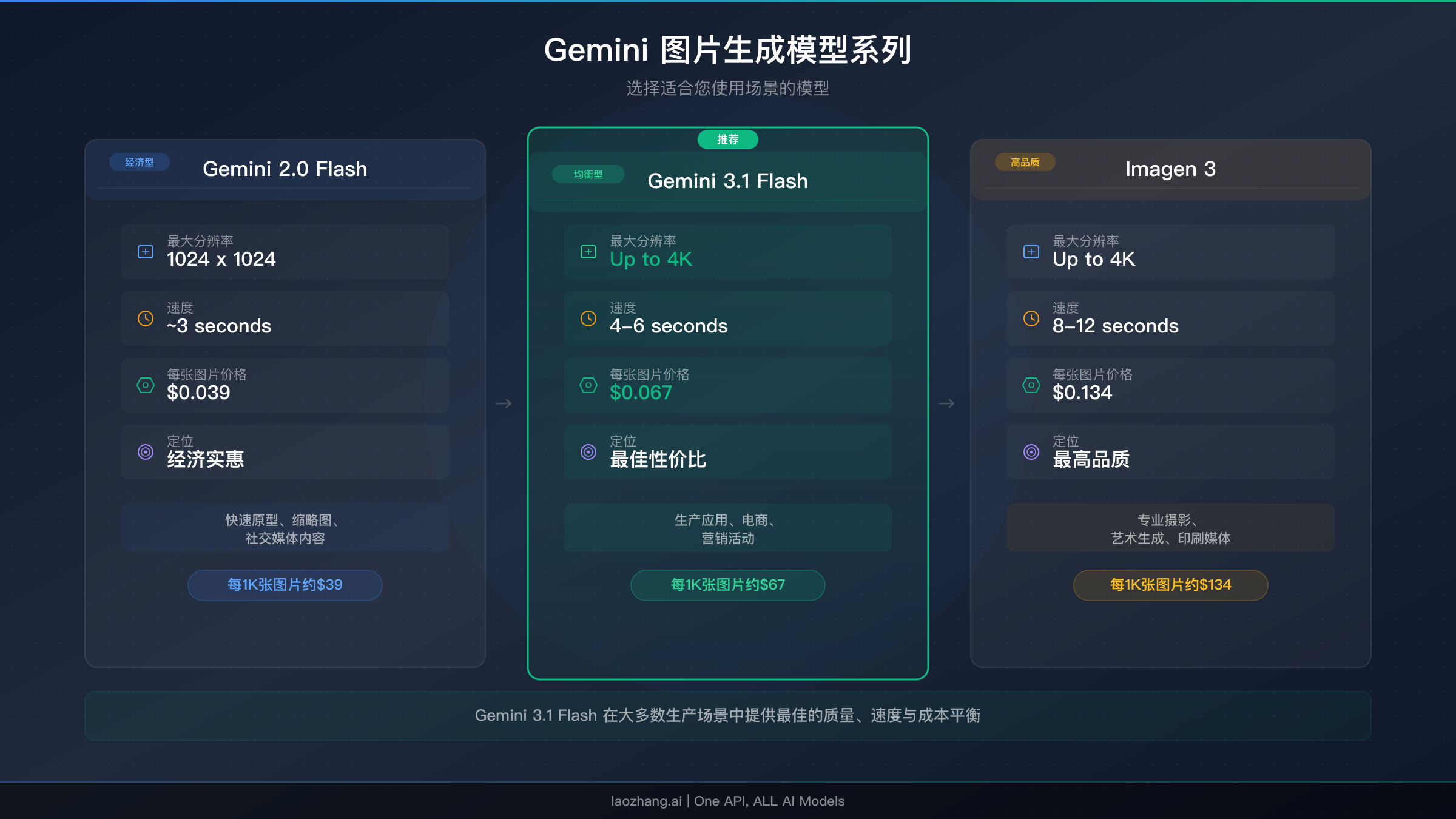 Nano Banana 模型家族对比图展示三代模型