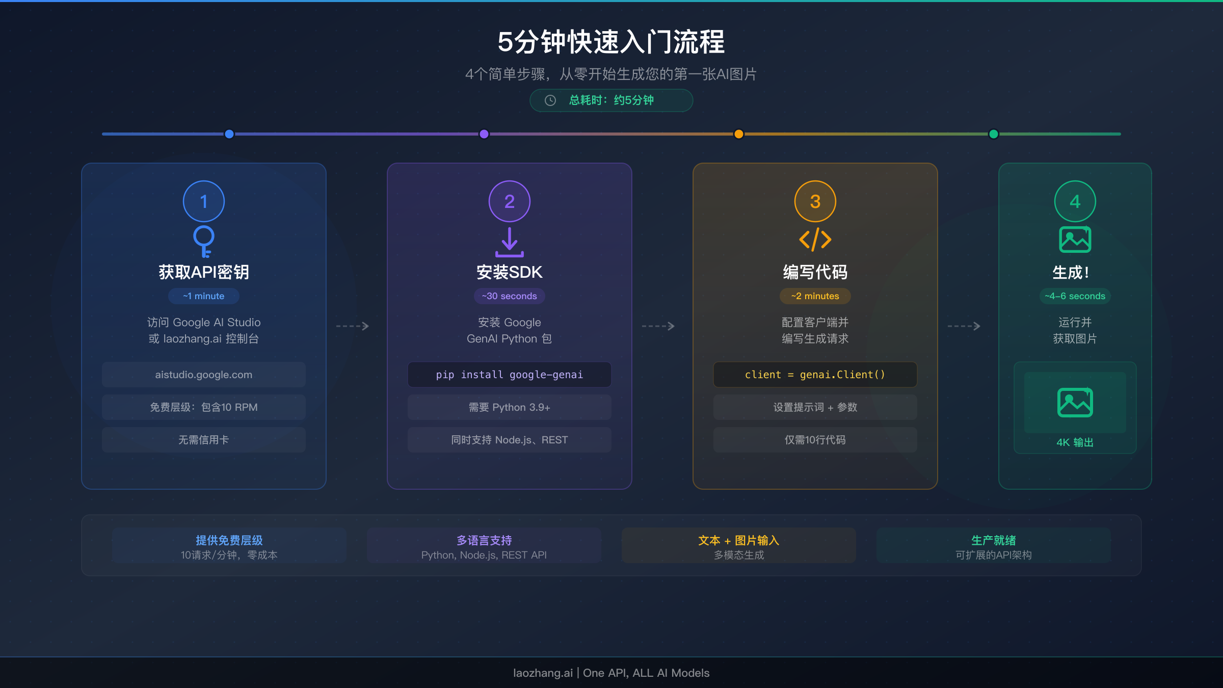 Gemini 3.1 Flash Image API 五分钟快速入门流程图