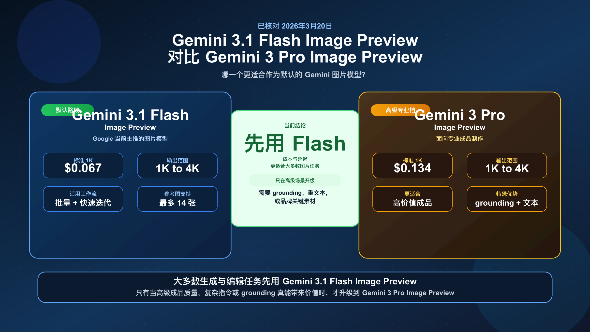 Gemini 3.1 Flash Image Preview vs Gemini 3 Pro Image Preview：该怎么选？
