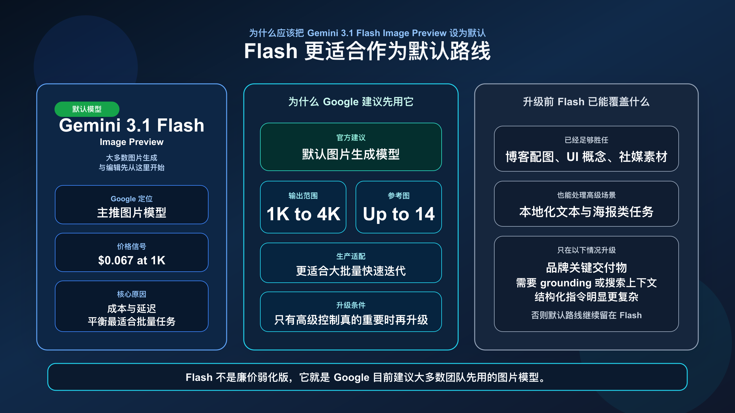 决策图说明 Gemini 3.1 Flash Image Preview 为什么是默认路线：成本更低、官方直接推荐、而且成本与延迟的平衡最好。
